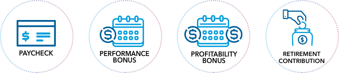 Image with four icons: Paycheck, performance bonus, profitability bonus, retirement contribution