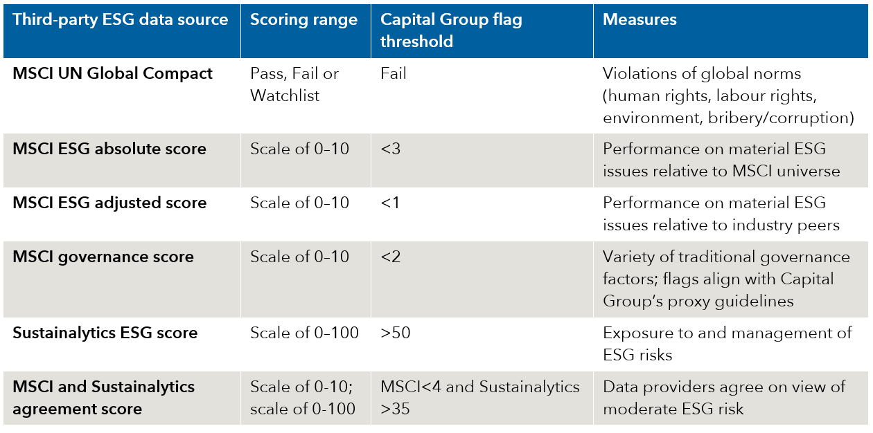 對於股票和企業固定收益投資，我們採用兩家數據供應商（MSCI和Sustainalytics）以及六種不同的評分方法，詳情見下表。