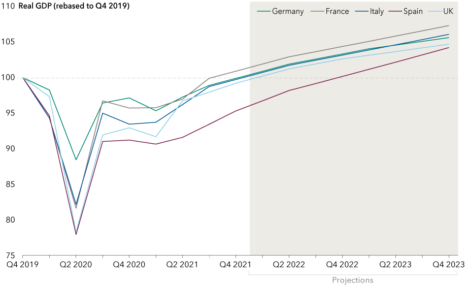 Europe economy chart