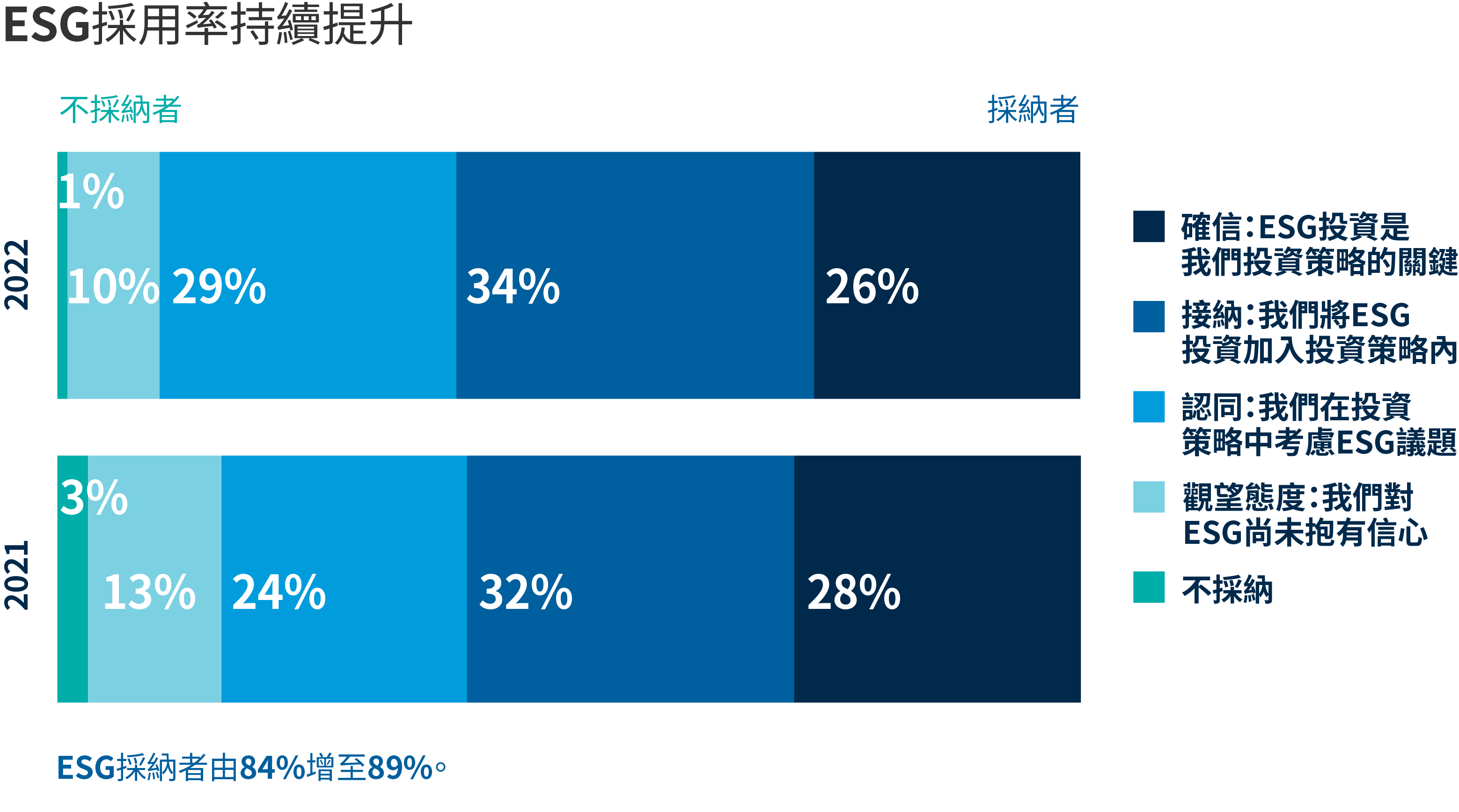 chart-article-ESG-adoption-is-continuing-to-grow