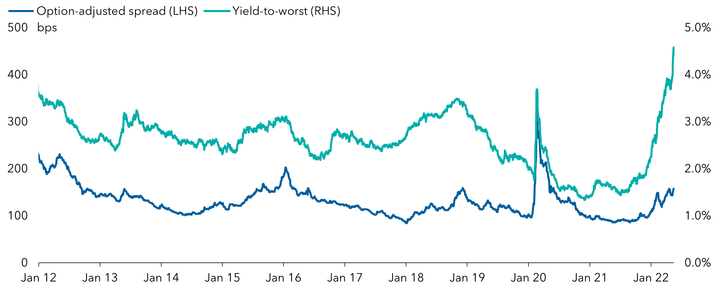 Constructive outlook for corporate bonds