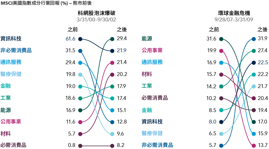 MSCI US sector rankings chart
