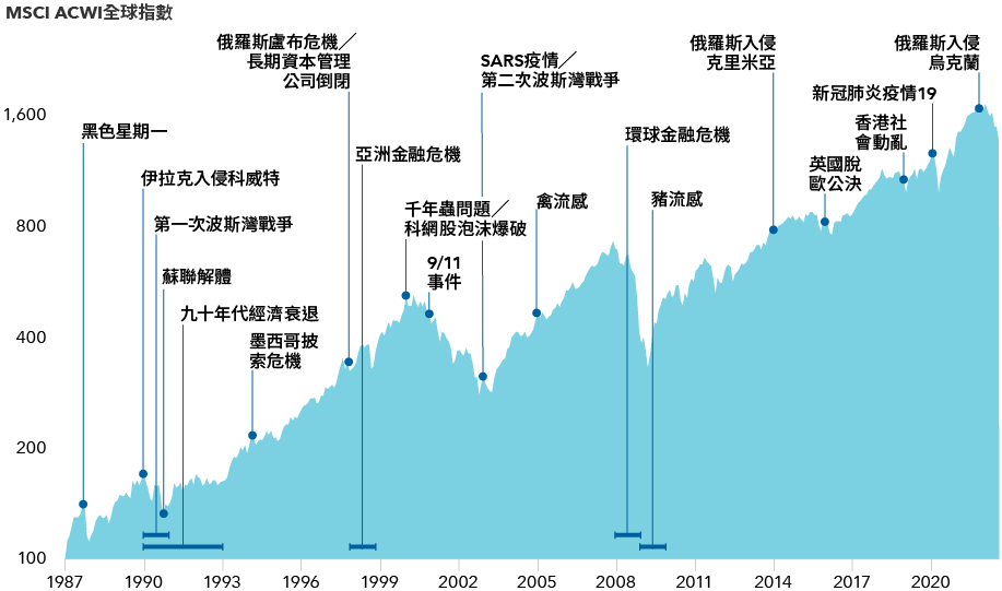 Topical past crisis ACWI rets chart