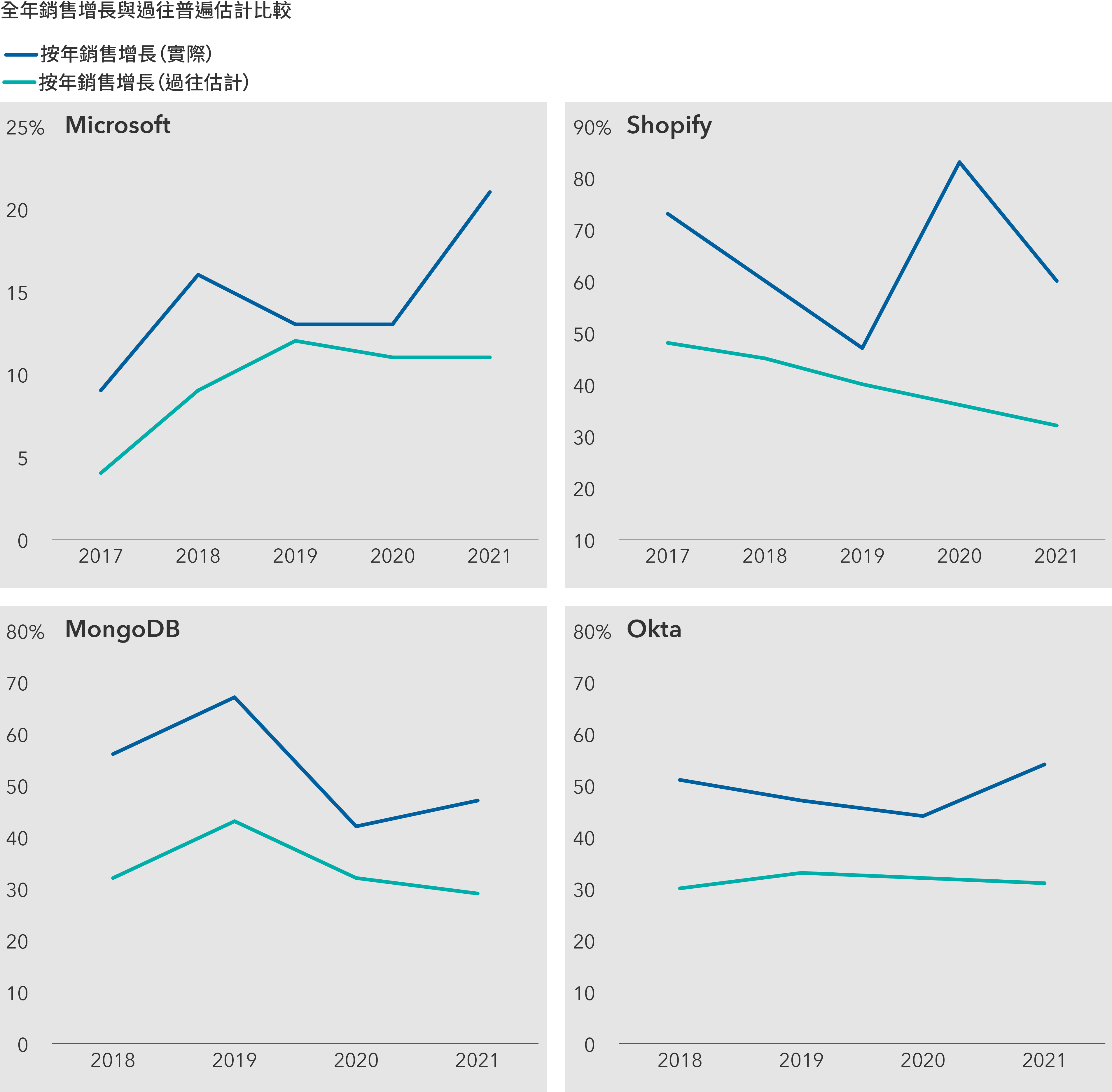 Microsoft chart