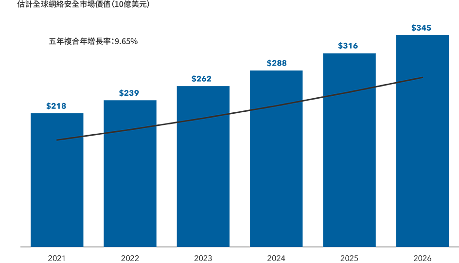 Yearly growth chart 