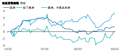 拉丁美洲貨幣引領近期外匯市場升勢