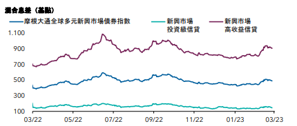 不確定因素導致新興市場硬貨幣高收益債券息差波動