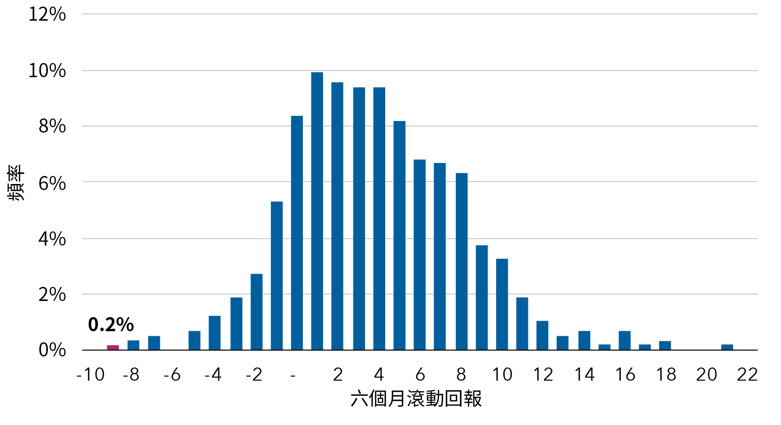 Rolling return chart