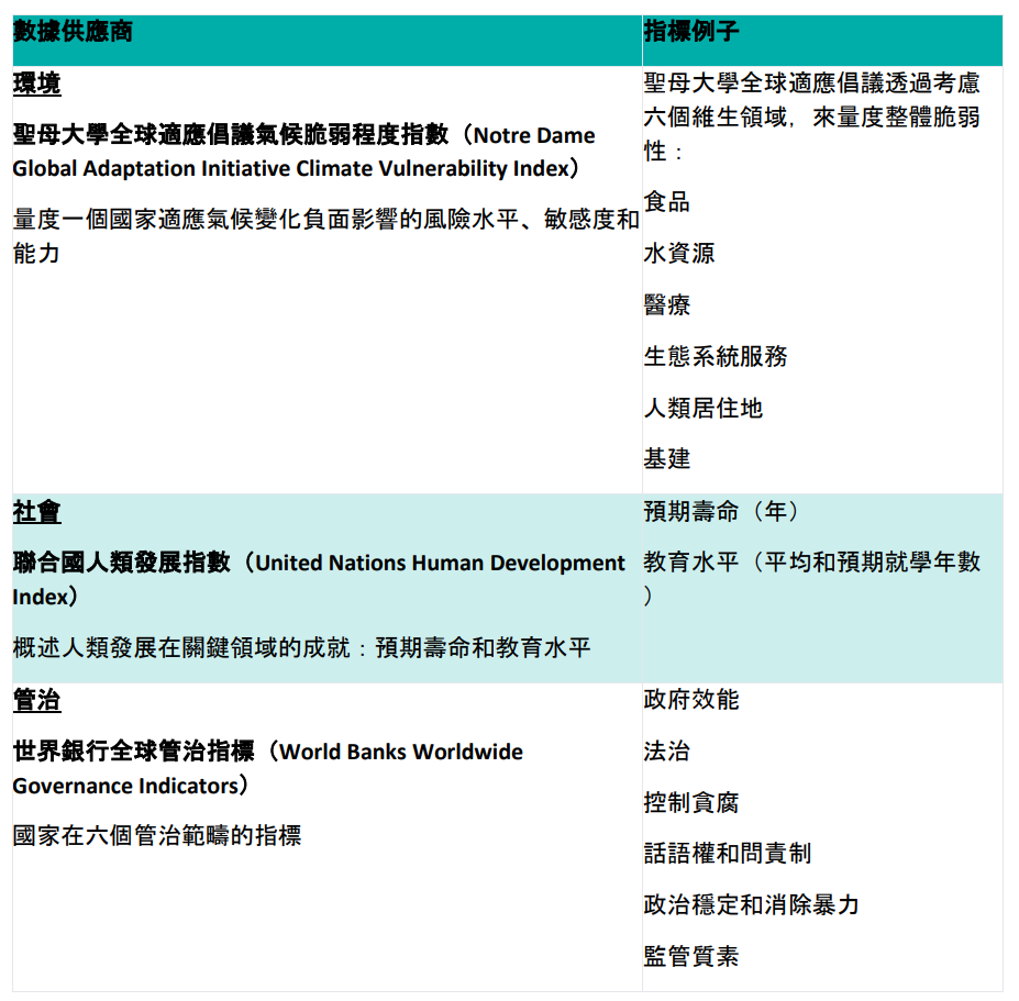 本圖顯示按ESG策略分類的總ESG資產管理規模。根據Broadridge的數據,2023年第一季的總ESG資產管理規模為9.87萬億美元。ESG融入佔總ESG資產管理規模的4.83萬億美元(或49%);正面篩選佔1.82萬億美元;負面篩選佔1.63萬億美元;可持續投資佔9,500億美元;影響力投資佔2,100億美元;而未有定義但獲ESG策略分類則佔4,200億美元。 本圖顯示按ESG策略分類的總ESG資產管理規模。根據Broadridge的數據,2023年第一季的總ESG資產管理規模為9.87萬億美元。ESG融入佔總ESG資產管理規模的4.83萬億美元(或49%);正面篩選佔1.82萬億美元;負面篩選佔1.63萬億美元;可持續投資佔9,500億美元;影響力投資佔2,100億美元;而未有定義但獲ESG策略分類則佔4,200億美元。