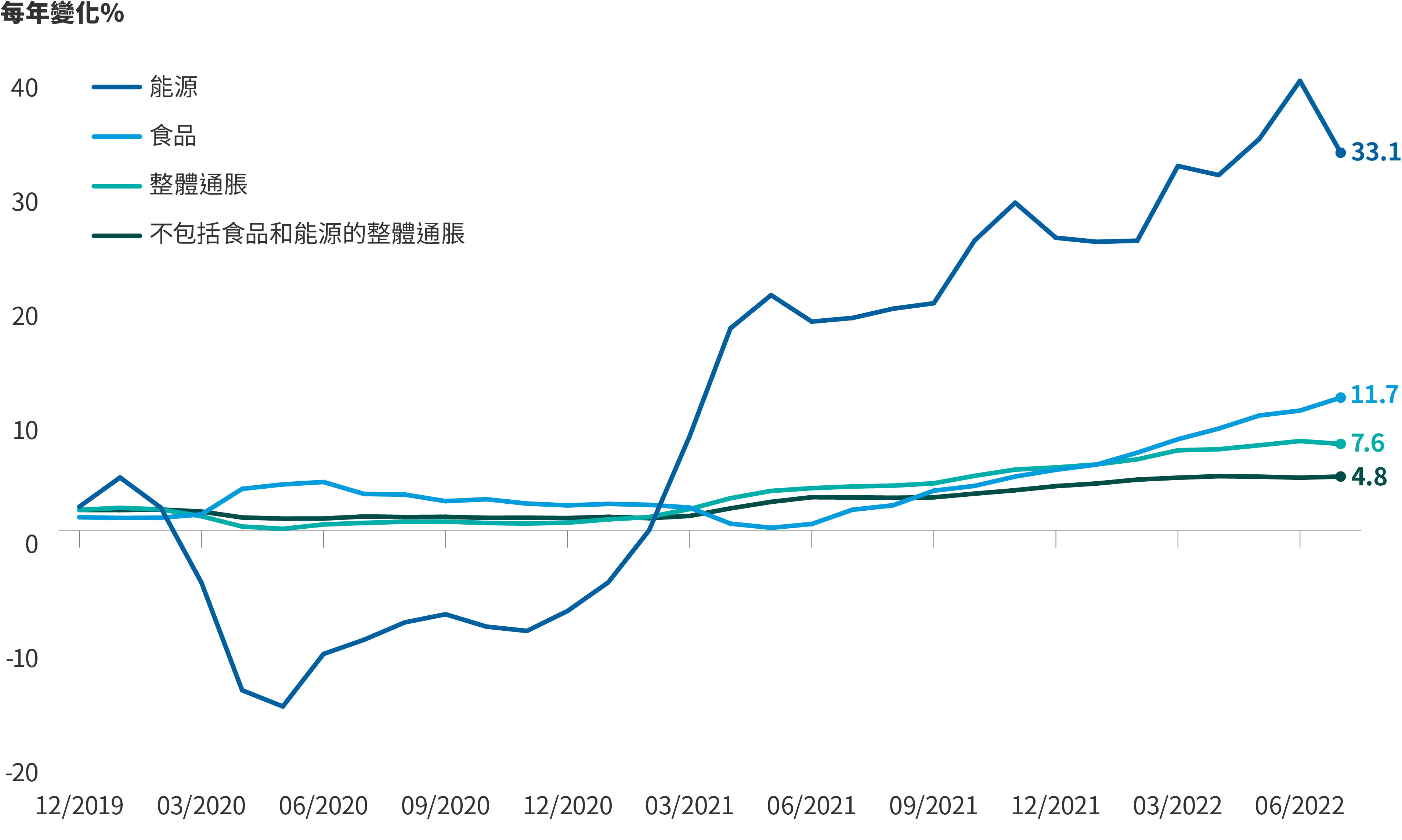 Pandemic inflation Chart