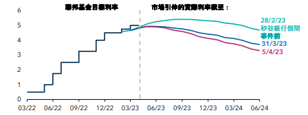 矽谷銀行倒閉大幅改變利率預期