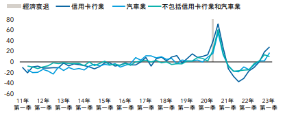 美國銀行收緊放貸標準，加劇經濟衰退風險