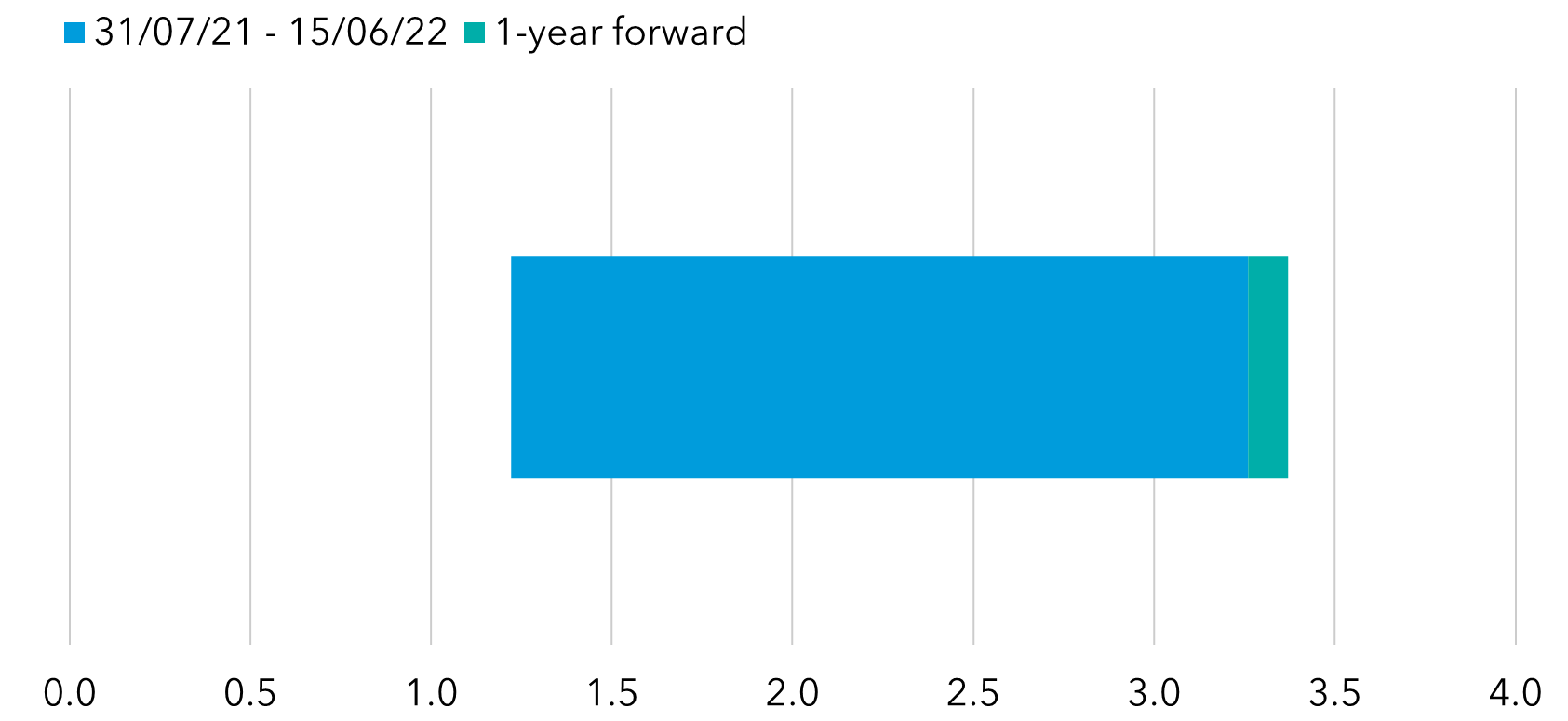 one year forward chart