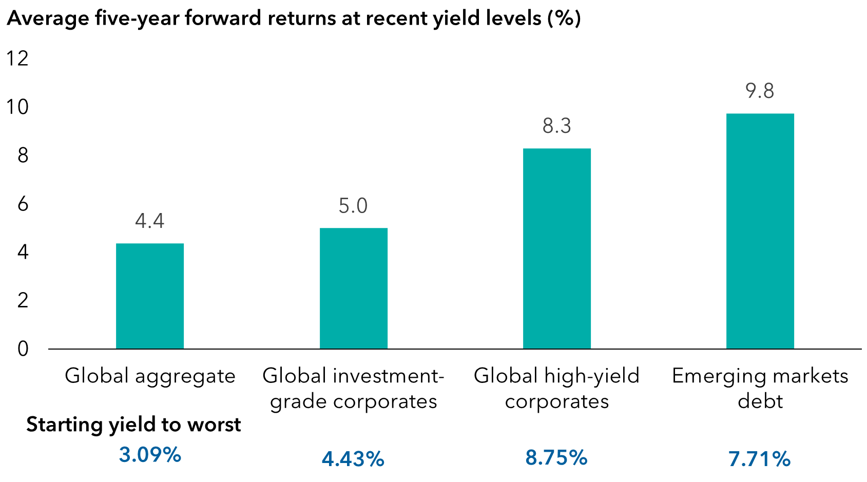 Average five years forward returns