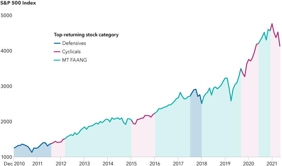 chart lovelace growth