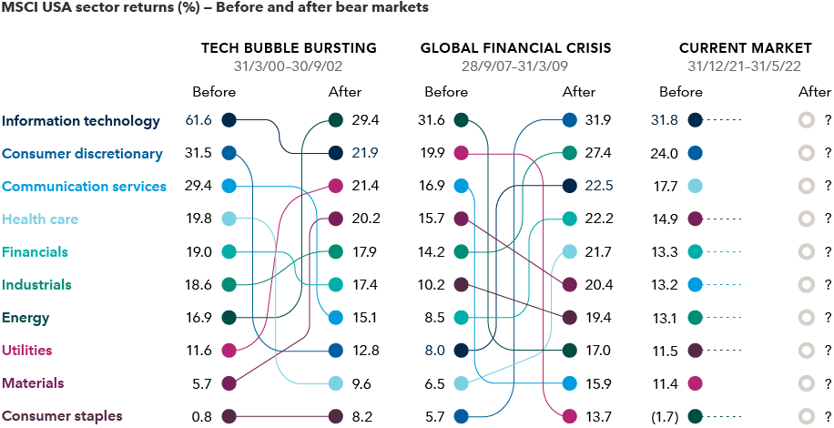 chart lovelace sector rankings