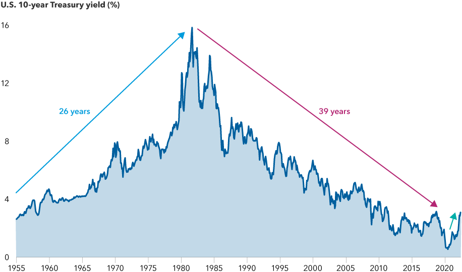 chart lovelace yields