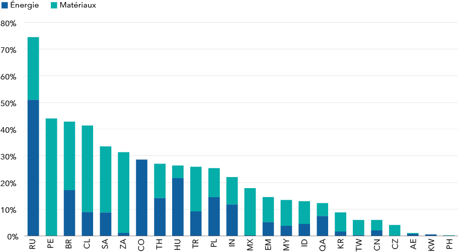 MSCI EM by country chart