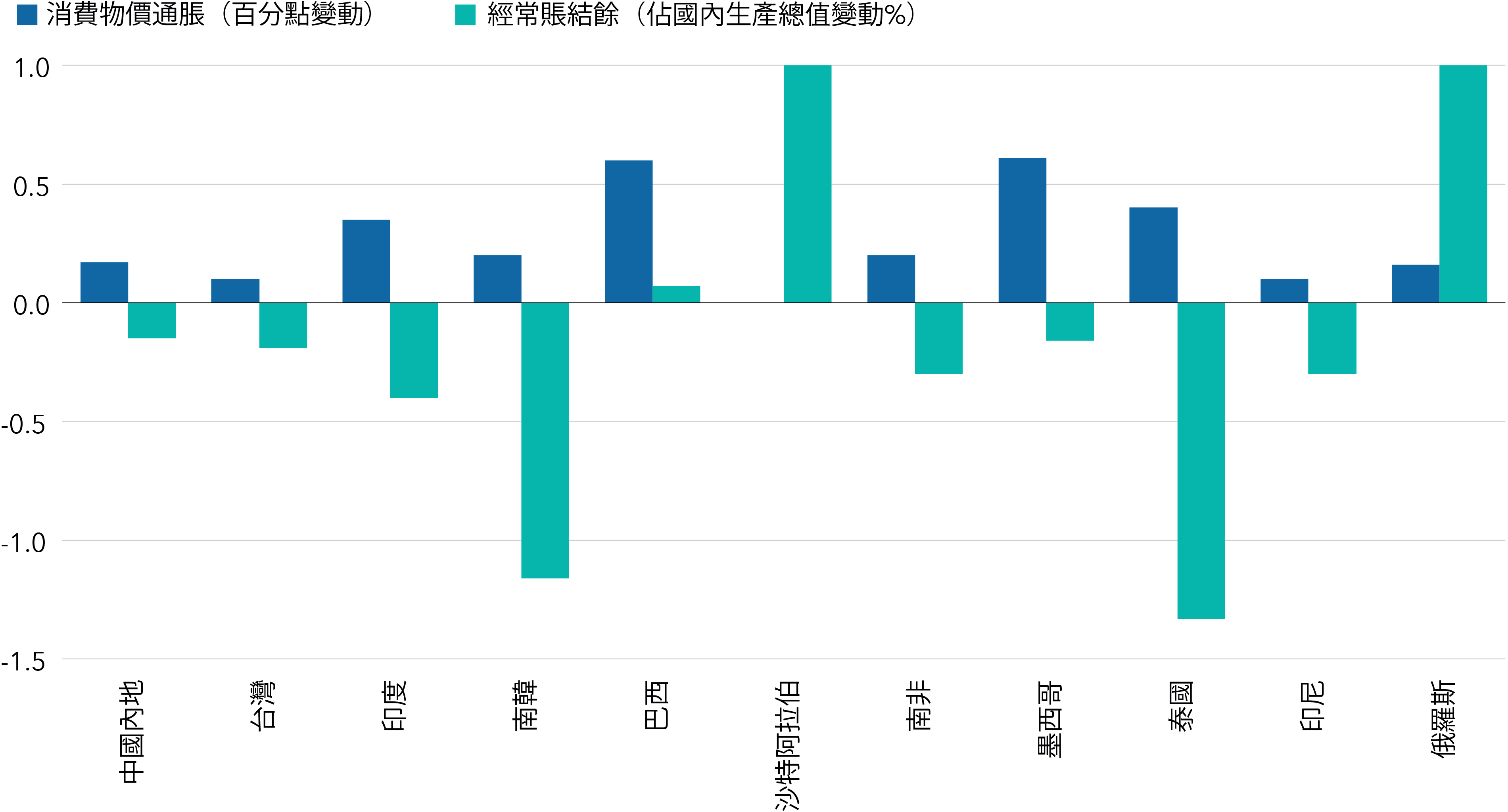 Impact of higher oil prices chart