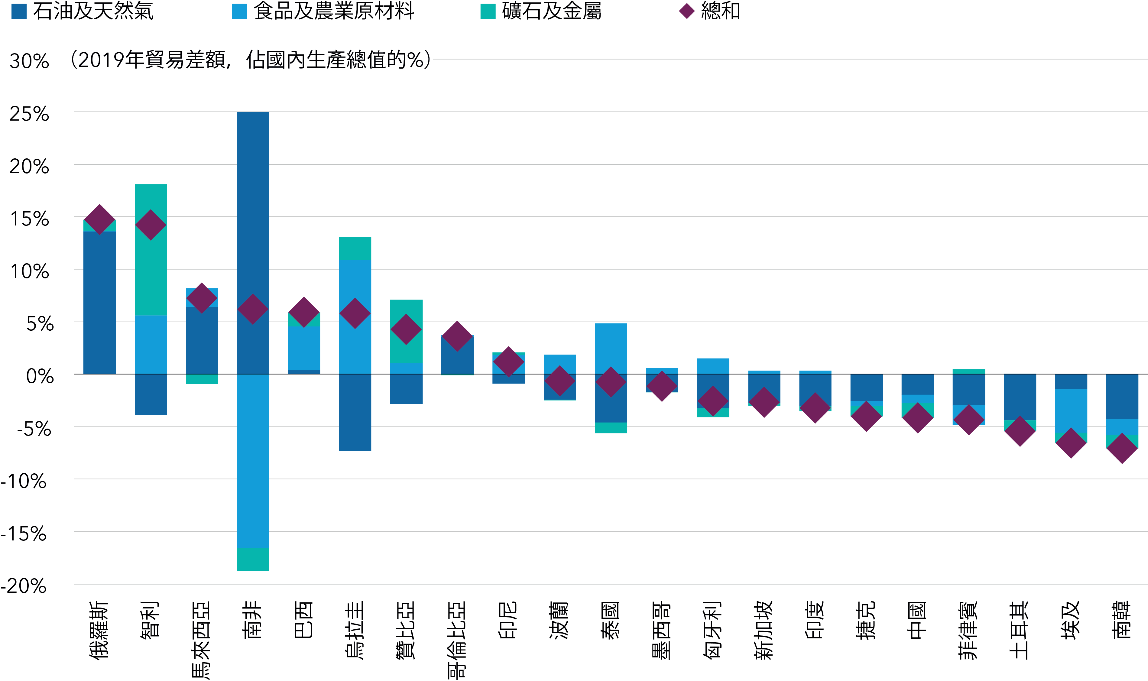 Trade balance by country chart