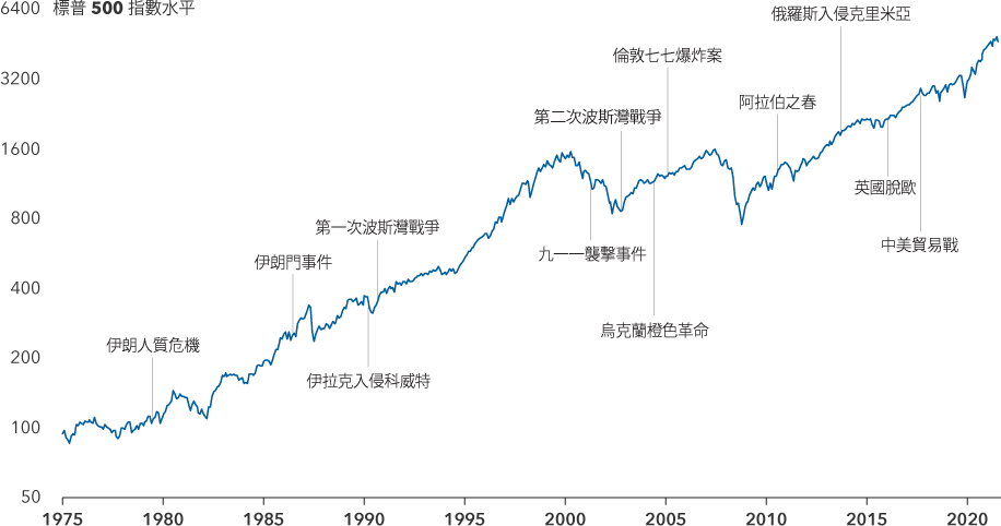 chart_SP_HistoricalEvents