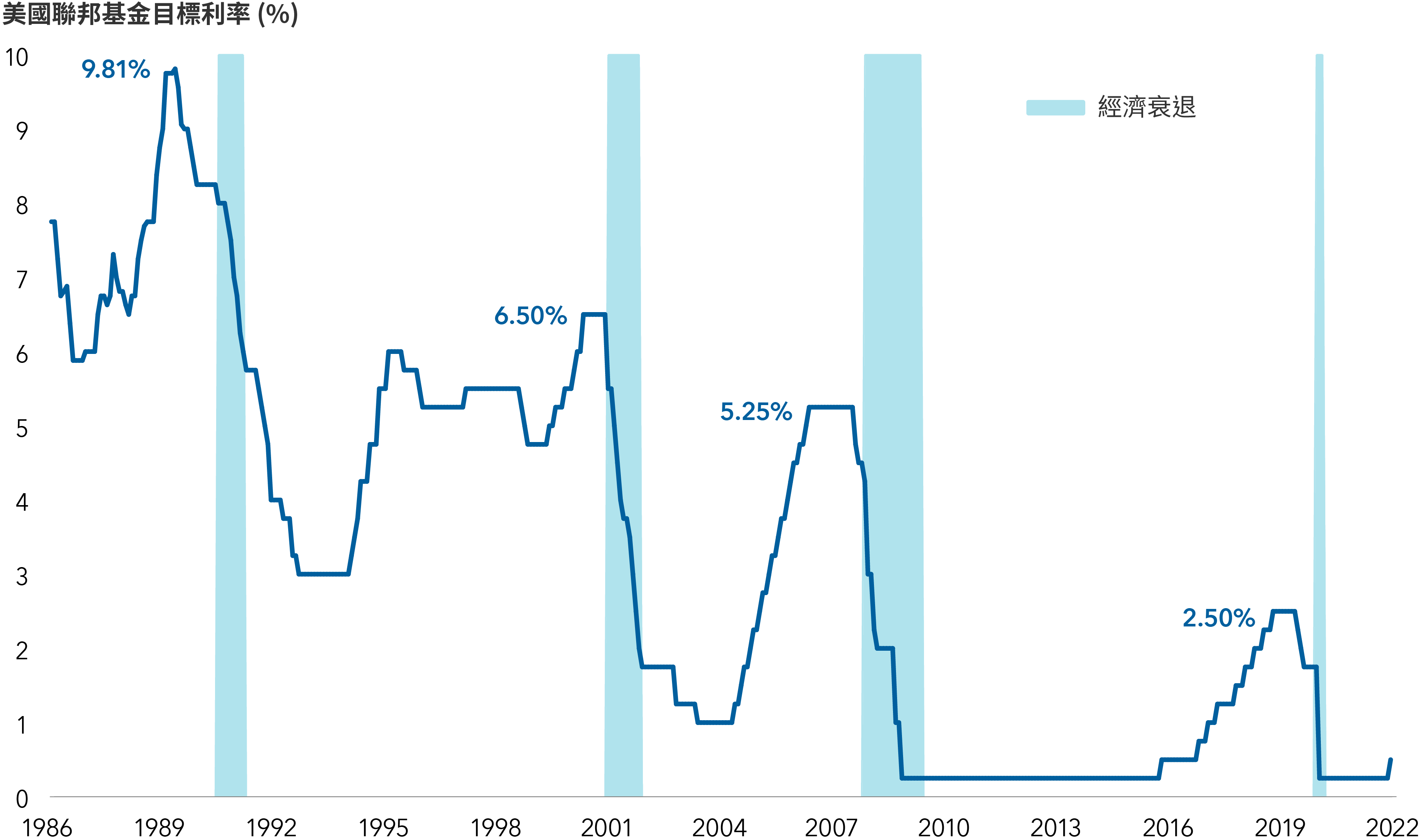 Fed funds chart
