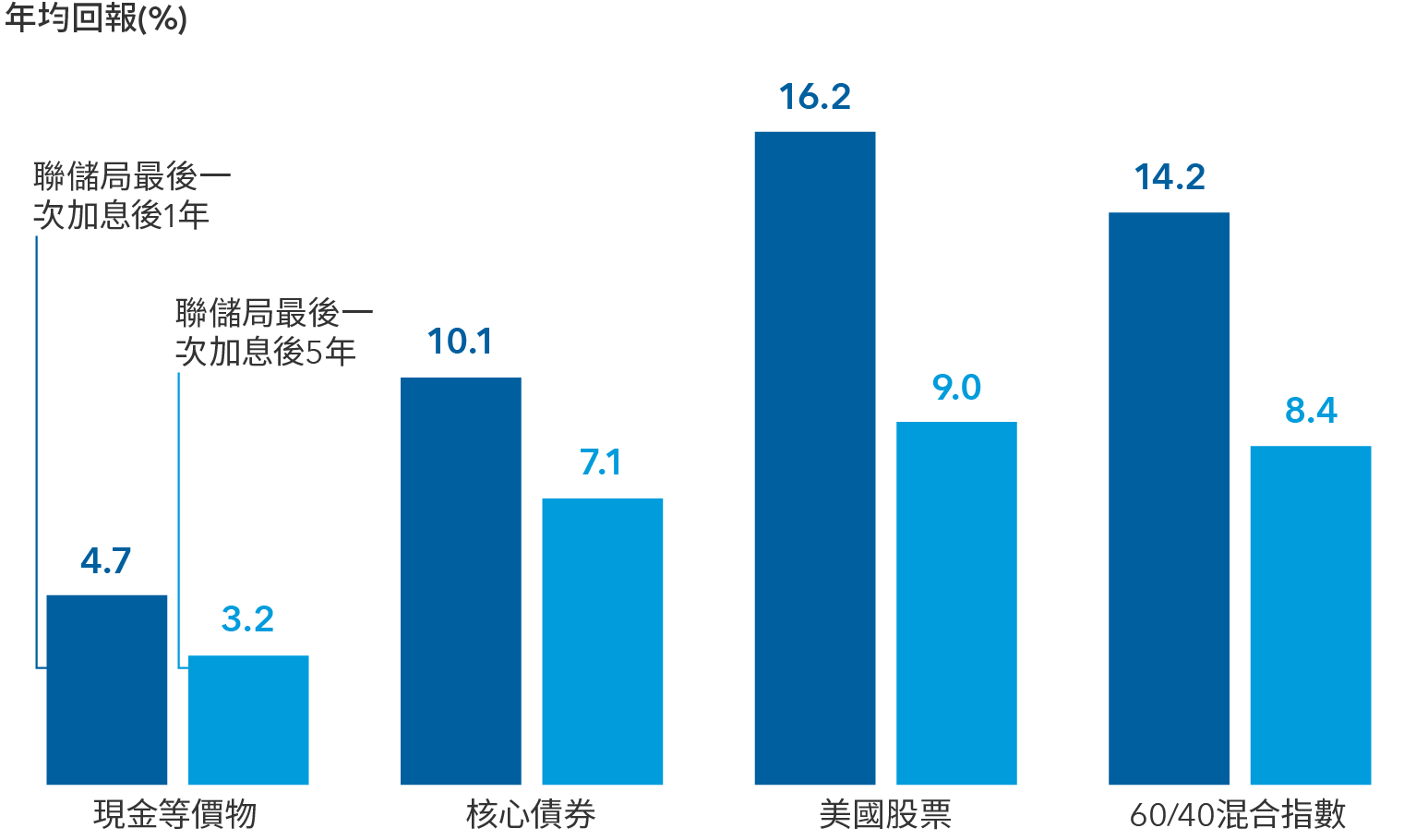 該圖為聯儲局加息週期結束後股票及債券歷史回報率的棒形圖，兩者在一年及五年期間通常跑贏現金等價物。底軸列示現金等價物、核心債券、美國股票及60/40混合投資組合。核心債券於聯儲局最後一次加息後的一年期回報率為10.1%，於聯儲局最後一次加息後的五年期回報率為7.1%。美國股票的一年期回報率為16.2%，五年期回報率為9.0%。60/40混合指數於的一年期回報率為14.2%，五年期回報率為8.4%。現金等價物的一年期回報率為4.7%，五年期回報率為3.2%。