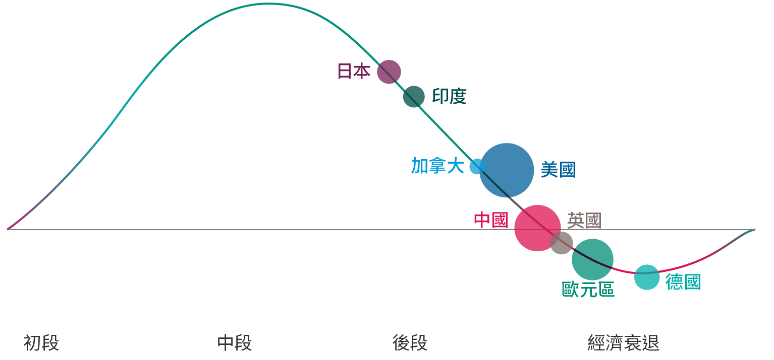 該圖顯示8個主要國家或地區標準經濟週期類別（初段、中段、後段及經濟衰退）的線形圖。其顯示日本、印度、加拿大及美國處於中後段，中國處於後段及衰退邊緣，英國、歐元區及德國則處於經濟衰退階段。