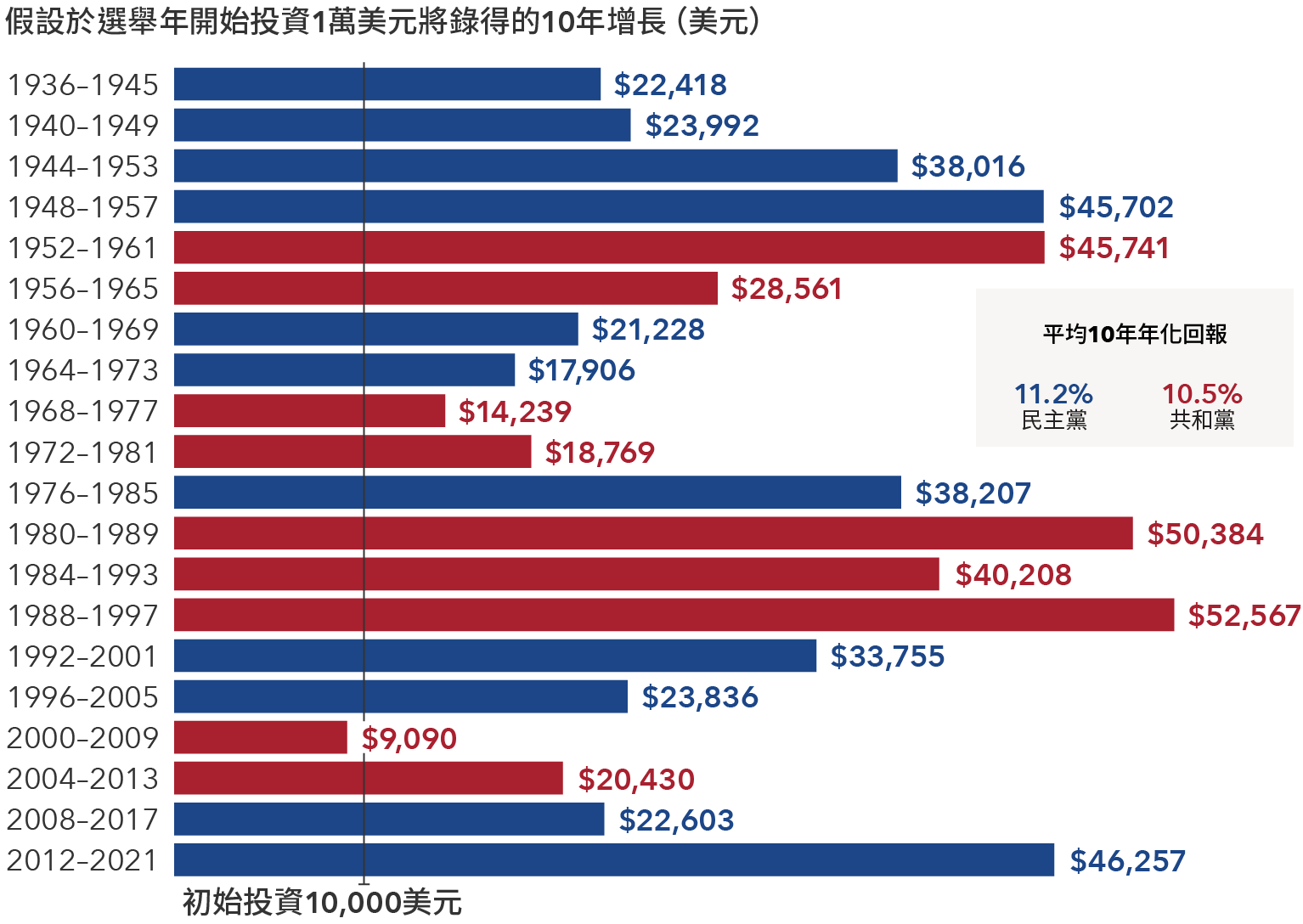 棒形圖顯示，假設在1936年至2012年間任何特定選舉年開始投資10,000美元的10年期回報，不論民主黨或共和黨贏得大選，均不會大幅影響回報。橫軸列示年度回報金額（以千美元計）。1936年至2021年的總統任期由政黨表示。圖表顯示，民主黨勝選時的年均回報率為11.2%，而共和黨勝選時的年均回報率為10.5%。1936年至1945年，10年期回報為22,418美元。1940年至1949年，10年期回報為23,992美元。1944年至1953年，10年期回報為38,016美元。1948年至1957年，10年期回報為45,702美元。1952年至1961年，10年期回報為45,741美元。1956年至1965年，10年期回報為28,561美元。1960年至1969年，10年期回報為21,228美元。1964年至1973年，10年期回報為17,906美元。1968年至1977年，10年期回報為14,239美元。1972年至1981年，10年期回報為18,769美元。1976年至1985年，10年期回報為38,207美元。1980年至1989年，10年期回報為50,384美元。1984年至1993年，10年期回報為40,208美元。1988年至1997年，10年期回報為52,567美元。1992年至2001年，10年期回報為33,755美元。1996年至2005年，10年期回報為23,836美元。2000年至2009年，10年期回報為9,090美元。2004年至2013年，10年期回報為20,430美元。2008年至2017年，10年期回報為22,603美元。2012年至2021年，10年期回報為46,257美元。
