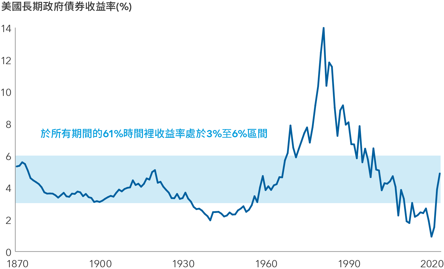 該圖顯示從1870年至2022年間10年期美國長期債券收益率的線形圖，顯示當前息率在3%至6%（計量期間的61%時間維持於這個區間）歷史平均值之內。1870年，10年期國庫券收益率為5.32%。2020年，於新冠疫情期間，10年期國庫券收益率為0.93%。