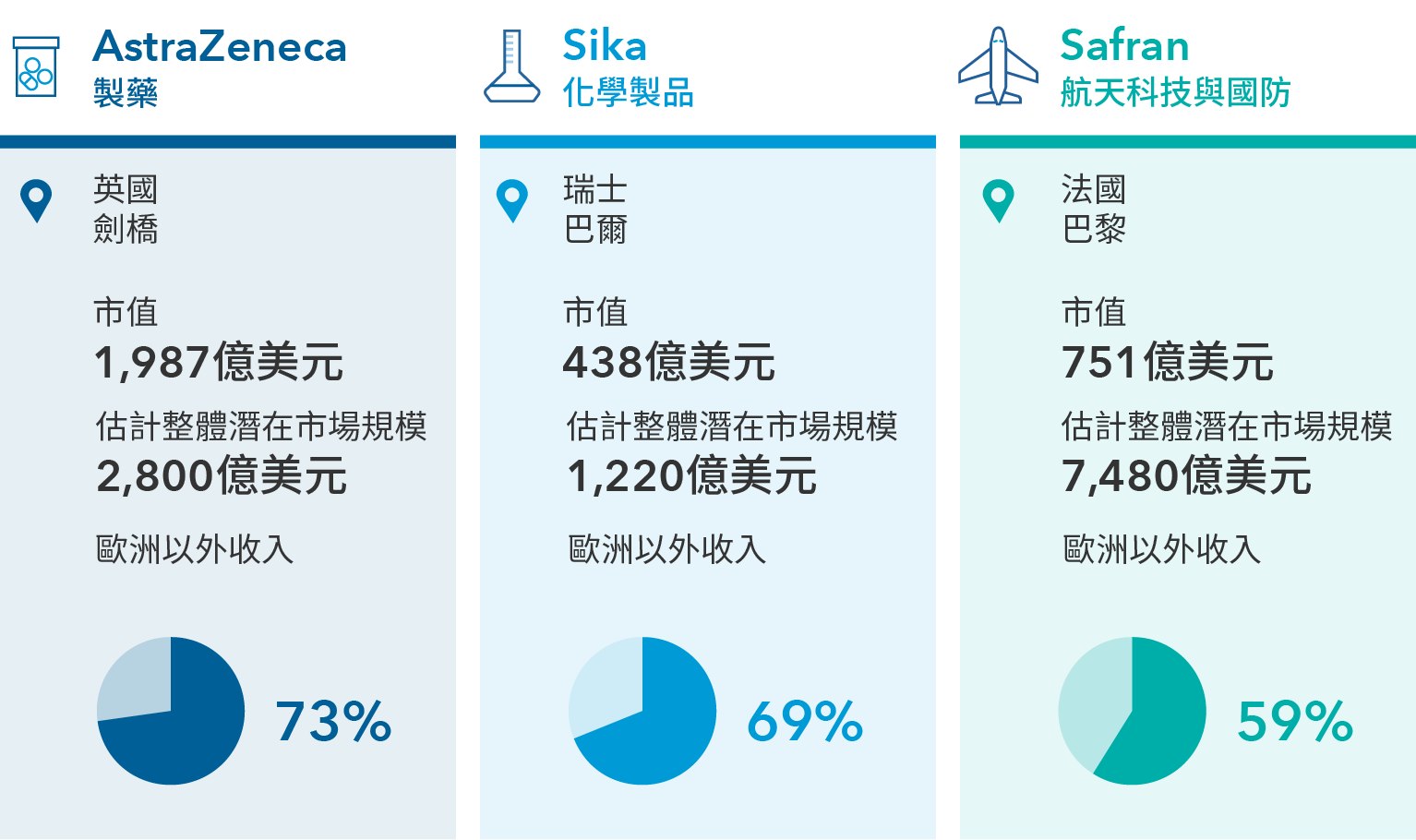 該圖所示為資訊圖，描述三家歐洲註冊公司在各自行業內為推動創新所作的貢獻。製藥業方面，該圖顯示阿斯利康（AstraZeneca）為一家於英國劍橋註冊的公司，市值為1,987億美元。該公司的估計整體潛在市場規模為2,800億美元，其收入的73%來自歐洲以外地區。化學製品業方面，該圖顯示西卡（Sika）為一家於瑞士巴爾註冊的公司，市值為438億美元。該公司的估計整體潛在市場規模為1,220億美元，其收入的69%來自歐洲以外地區。航天科技與國防業方面，該圖顯示Safran為一家於法國巴黎註冊的噴射引擎製造商，市值為751億美元。該公司的估計整體潛在市場規模為7,480億美元，其收入的59%來自歐洲以外地區。
