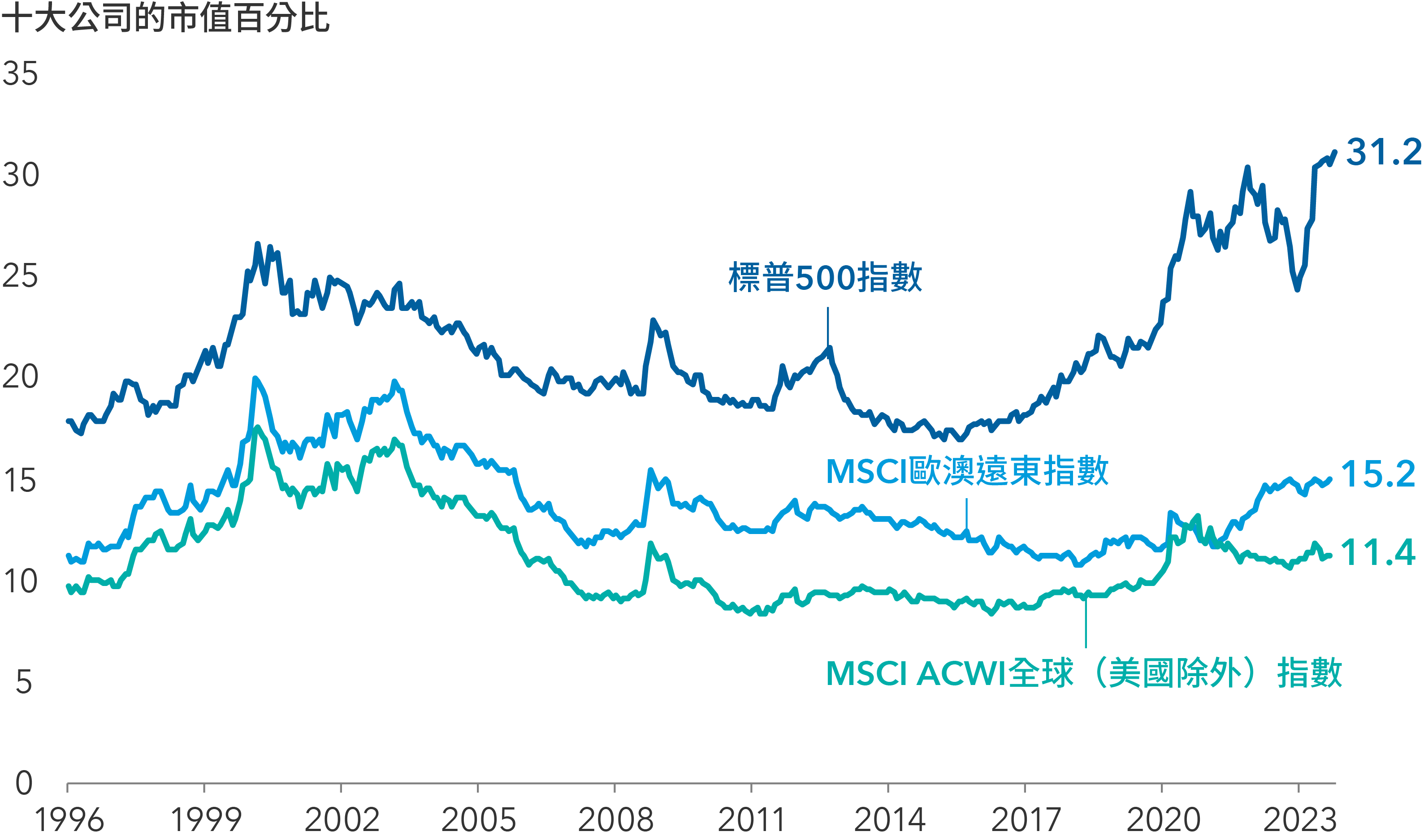 該圖所示為線形圖，追蹤1996年至2023年10月間三大股票指數的十大公司權重：標普500指數、MSCI歐澳遠東指數及MSCI ACWI全球（美國除外）指數。截至2023年10月31日，各自十大公司的權重如下：標普500指數為31.2%、MSCI歐澳遠東指數為15.2%，以及MSCI ACWI全球（美國除外）指數為11.4%。