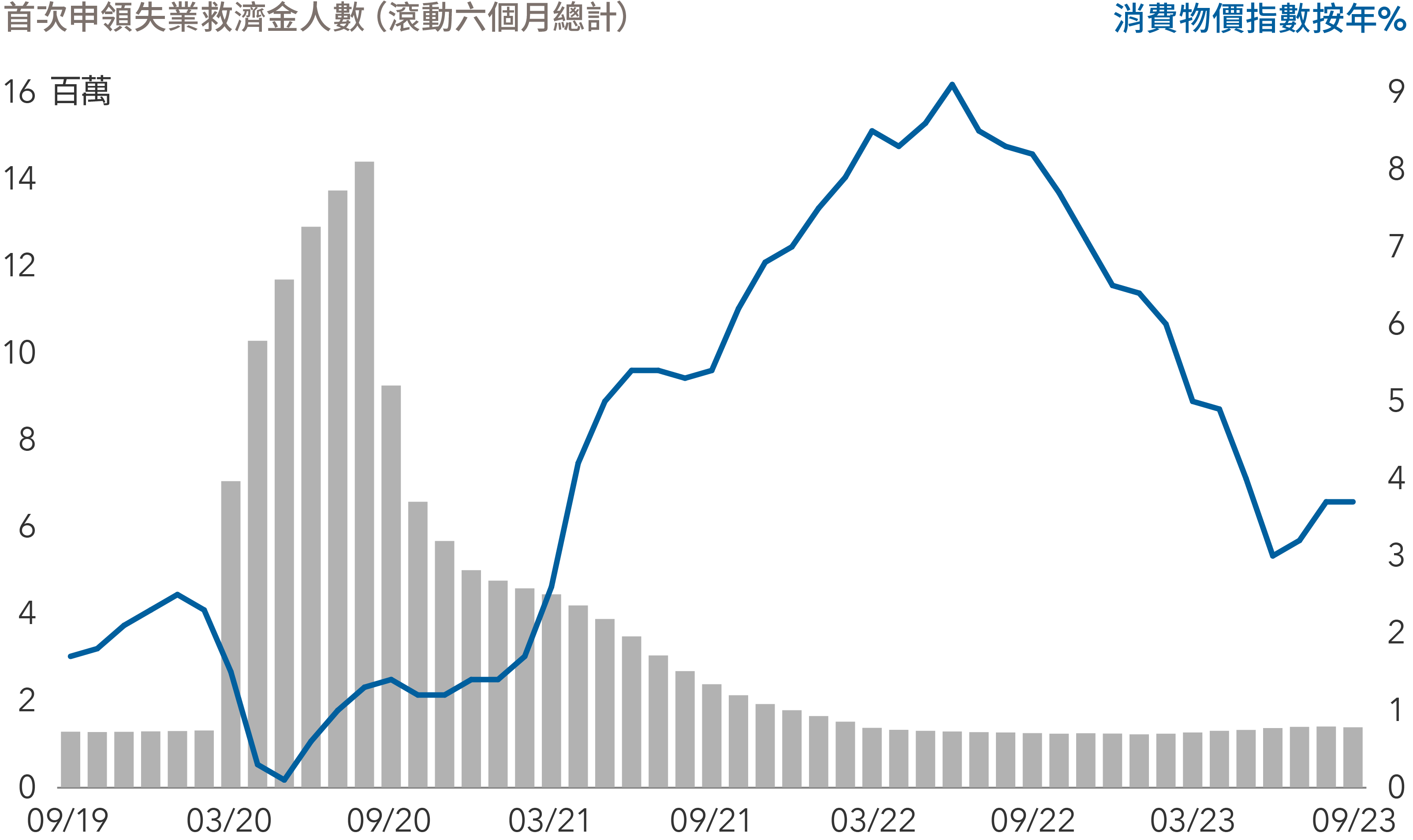 市場定價反映投資者大致預期經濟不會步入衰退