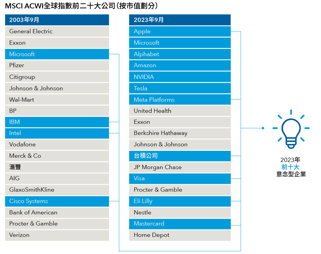 MSCI ACWI全球指數前二十大公司（按市值劃分）