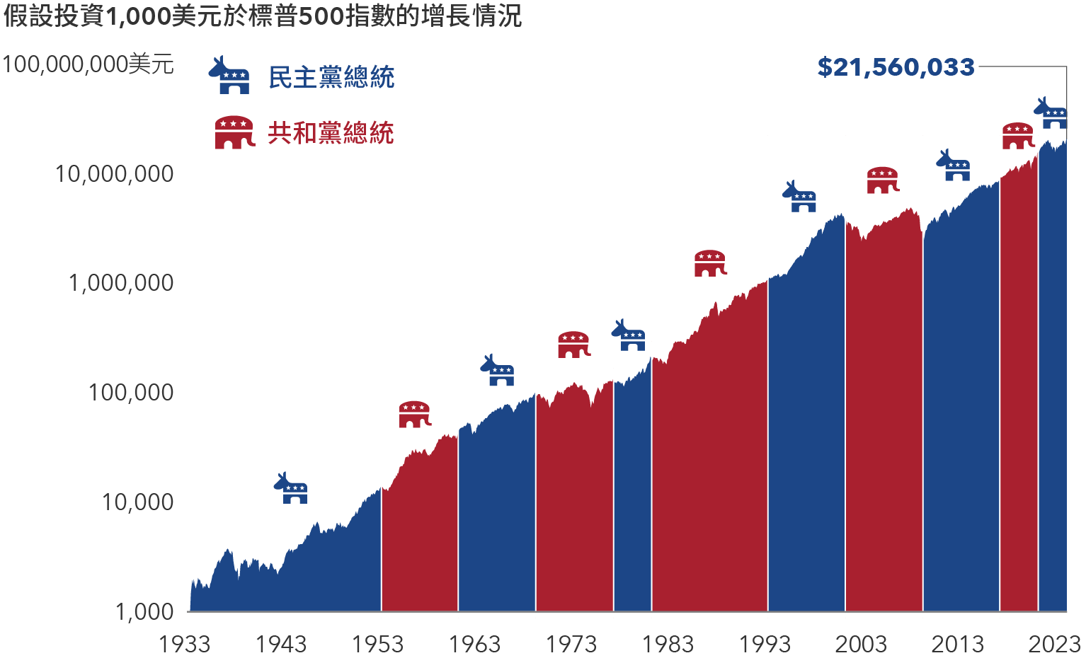 該圖所示為棒形圖，對美國（標準普爾500指數）、已發展國際市場（MSCI歐澳遠東指數）及新興市場（MSCI新興市場指數）的股票在2023年及2024年的估計全年盈利增長進行比較。盈利增長的估計值如下：美國在2023年及2024年分別上漲0.8%及11.4%；已發展國際市場在2023年及2024年分別上漲1.7%及6.1%；新興市場在2023年及2024年分別下跌10.2%及上漲17.9%。