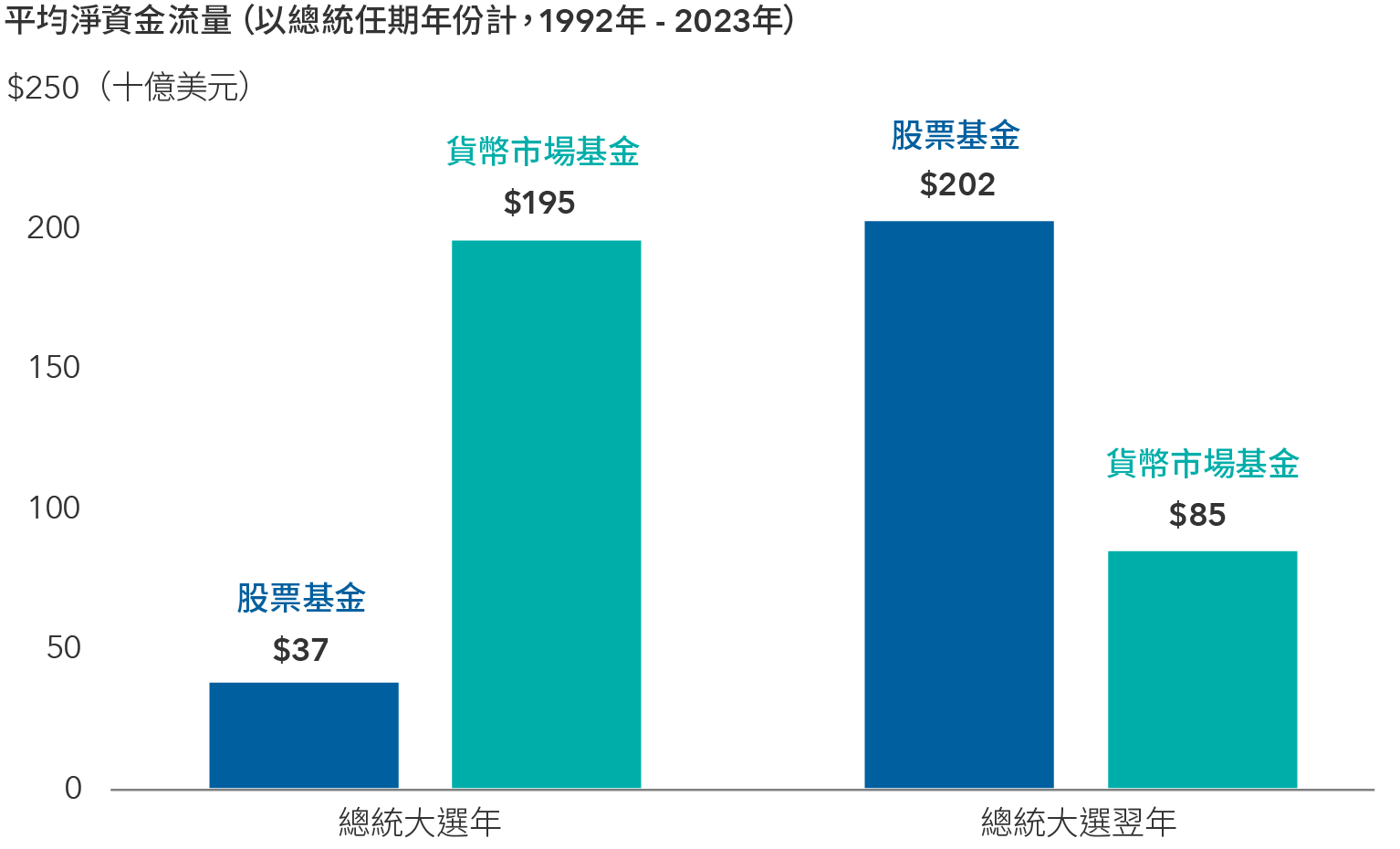 圖表有兩對垂直棒形圖，顯示由1992年至2023年以總統任期年份計的平均淨資金流量。左圖顯示總統大選年的資金流量，右圖則反映總統大選翌年的流量。每對棒形圖分別顯示股票基金的資金流量和貨幣市場基金的資金流量。在總統大選年，貨幣市場基金的資金流量為1,950億美元，股票基金的資金流量為370億美元。在總統大選翌年，貨幣市場基金的資金流量為850億美元，股票基金的資金流量為2,020億美元。