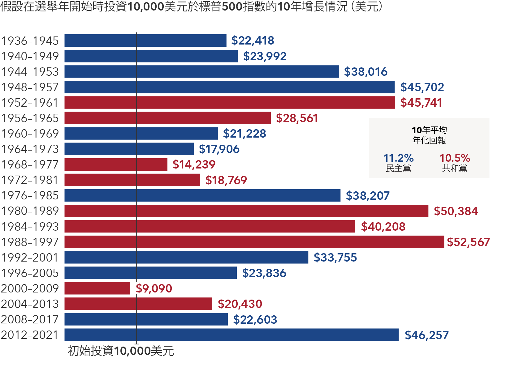 該圖所示為棒形圖，對美國（標準普爾500指數）、已發展國際市場（MSCI歐澳遠東指數）及新興市場（MSCI新興市場指數）的股票在2023年及2024年的估計全年盈利增長進行比較。盈利增長的估計值如下：美國在2023年及2024年分別上漲0.8%及11.4%；已發展國際市場在2023年及2024年分別上漲1.7%及6.1%；新興市場在2023年及2024年分別下跌10.2%及上漲17.9%。