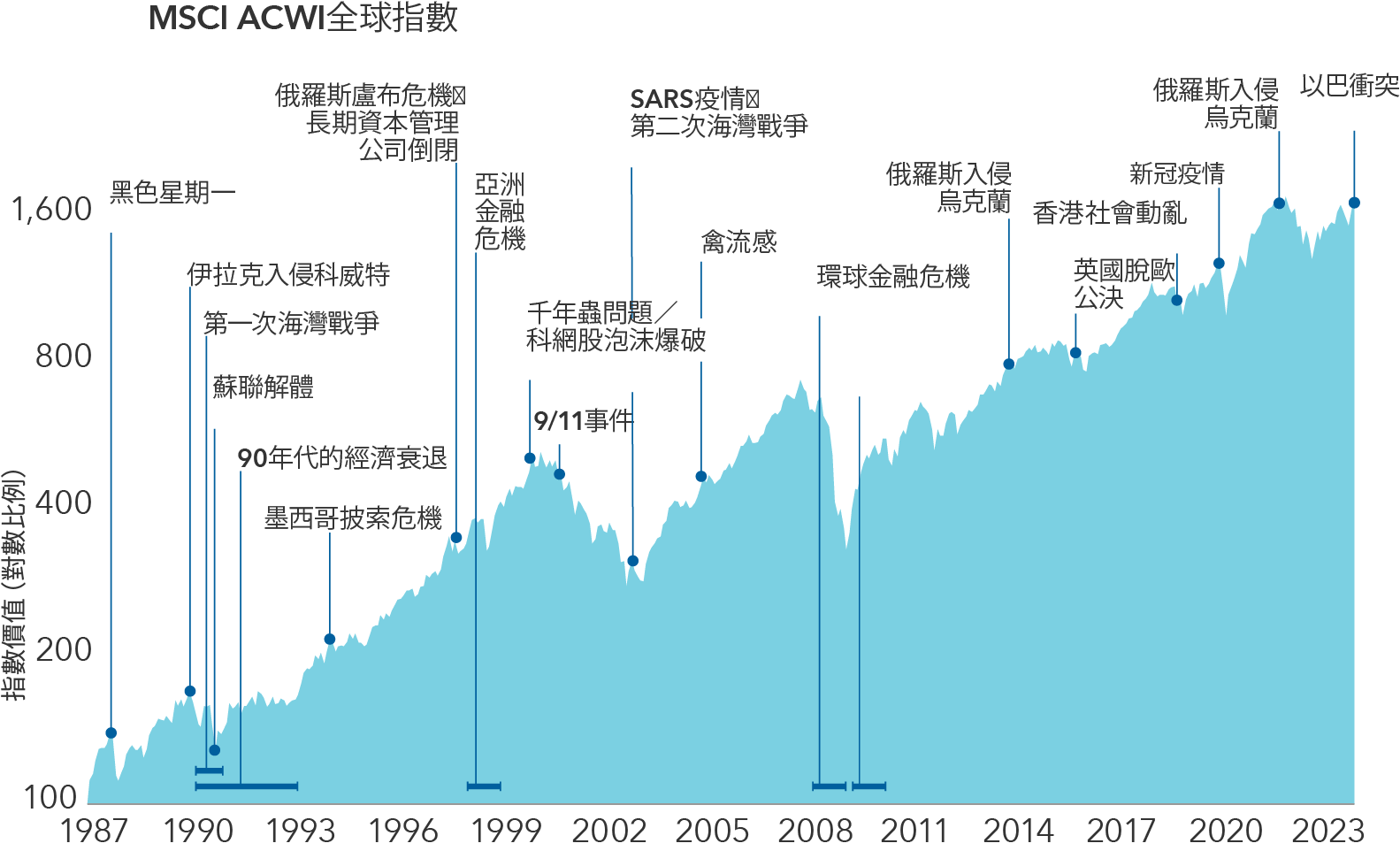 該圖所示為棒形圖，對美國（標準普爾500指數）、已發展國際市場（MSCI歐澳遠東指數）及新興市場（MSCI新興市場指數）的股票在2023年及2024年的估計全年盈利增長進行比較。盈利增長的估計值如下：美國在2023年及2024年分別上漲0.8%及11.4%；已發展國際市場在2023年及2024年分別上漲1.7%及6.1%；新興市場在2023年及2024年分別下跌10.2%及上漲17.9%。