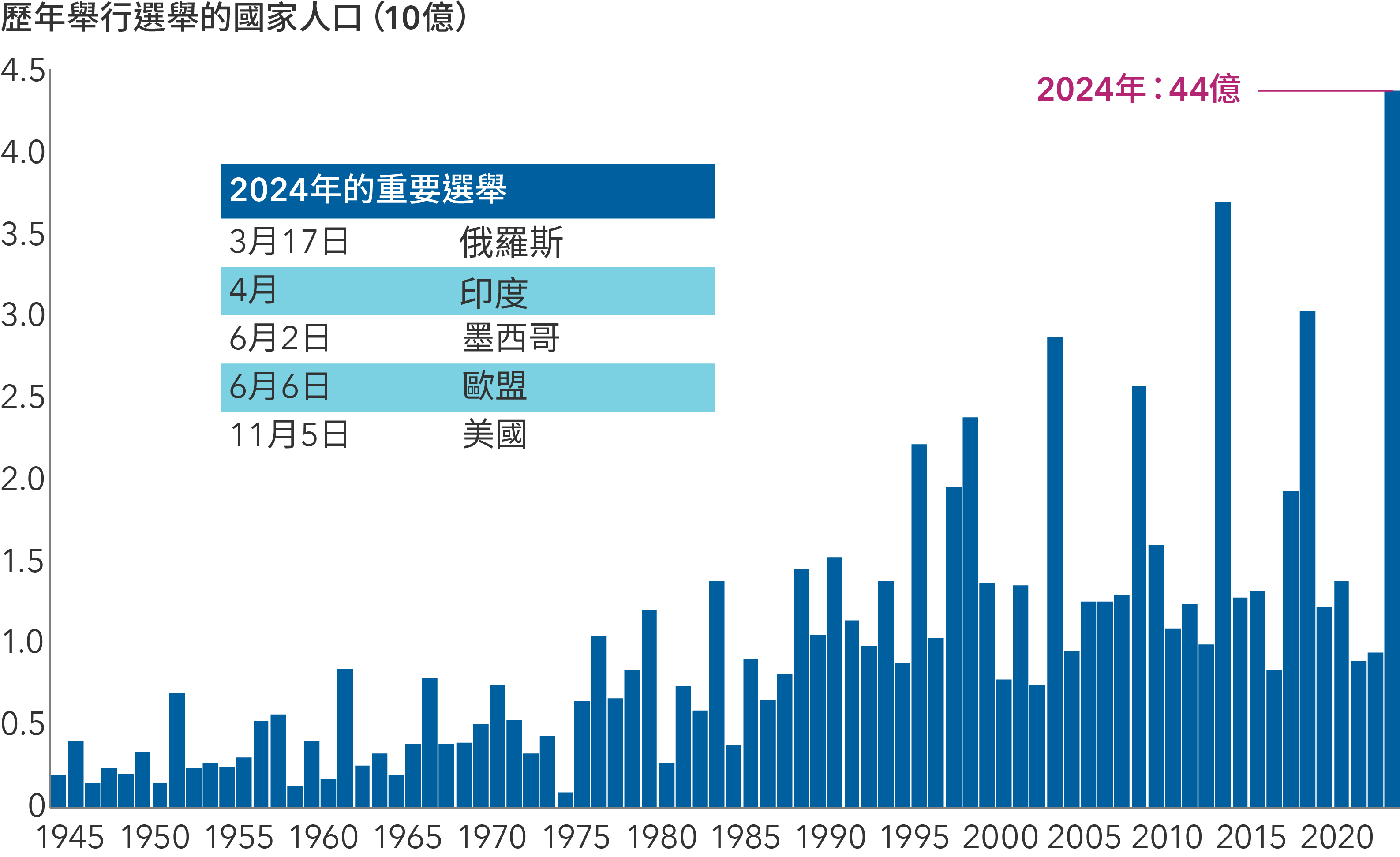 該圖所示為棒形圖，對美國（標準普爾500指數）、已發展國際市場（MSCI歐澳遠東指數）及新興市場（MSCI新興市場指數）的股票在2023年及2024年的估計全年盈利增長進行比較。盈利增長的估計值如下：美國在2023年及2024年分別上漲0.8%及11.4%；已發展國際市場在2023年及2024年分別上漲1.7%及6.1%；新興市場在2023年及2024年分別下跌10.2%及上漲17.9%。