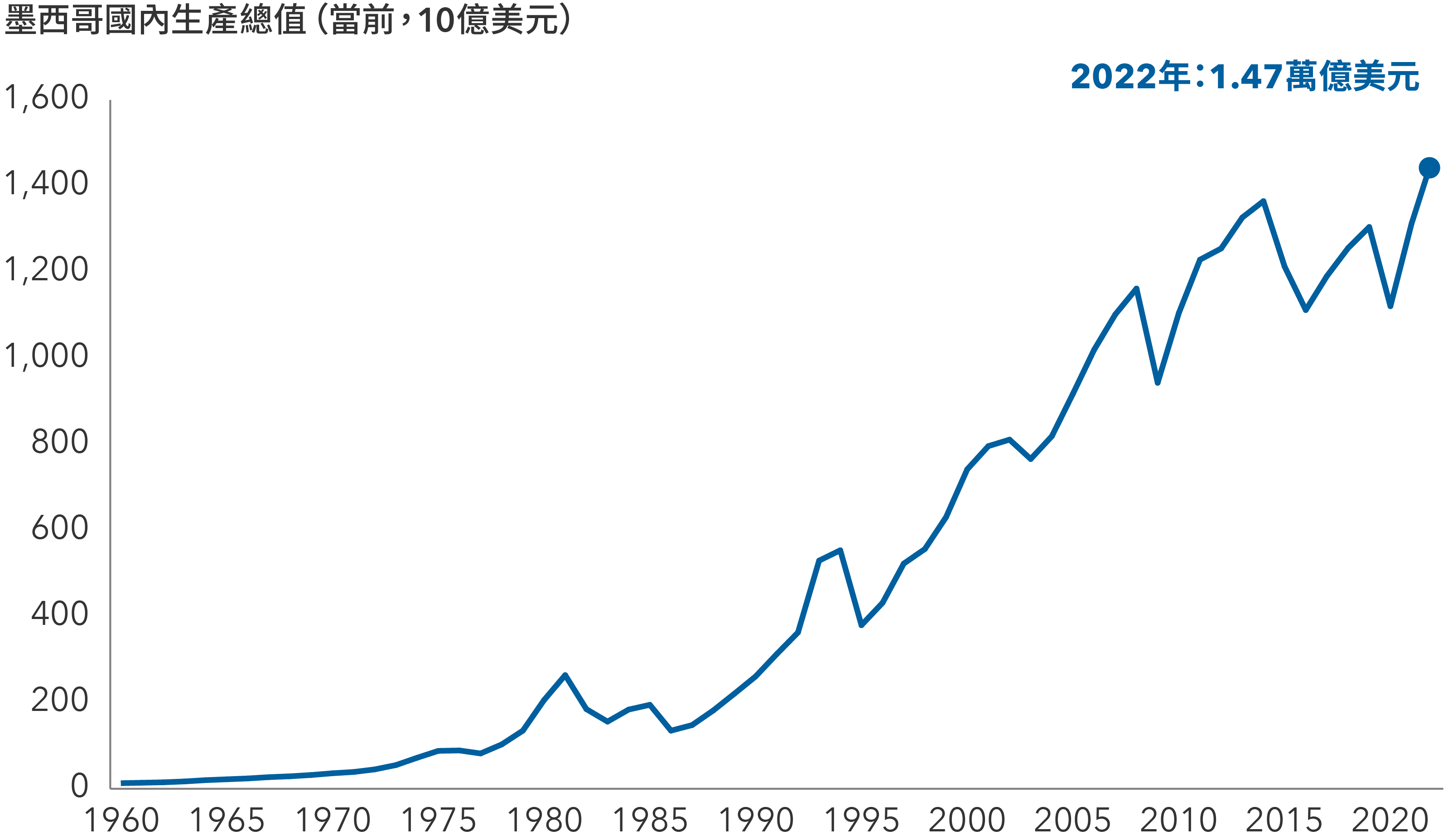 該圖所示為棒形圖，對美國（標準普爾500指數）、已發展國際市場（MSCI歐澳遠東指數）及新興市場（MSCI新興市場指數）的股票在2023年及2024年的估計全年盈利增長進行比較。盈利增長的估計值如下：美國在2023年及2024年分別上漲0.8%及11.4%；已發展國際市場在2023年及2024年分別上漲1.7%及6.1%；新興市場在2023年及2024年分別下跌10.2%及上漲17.9%。