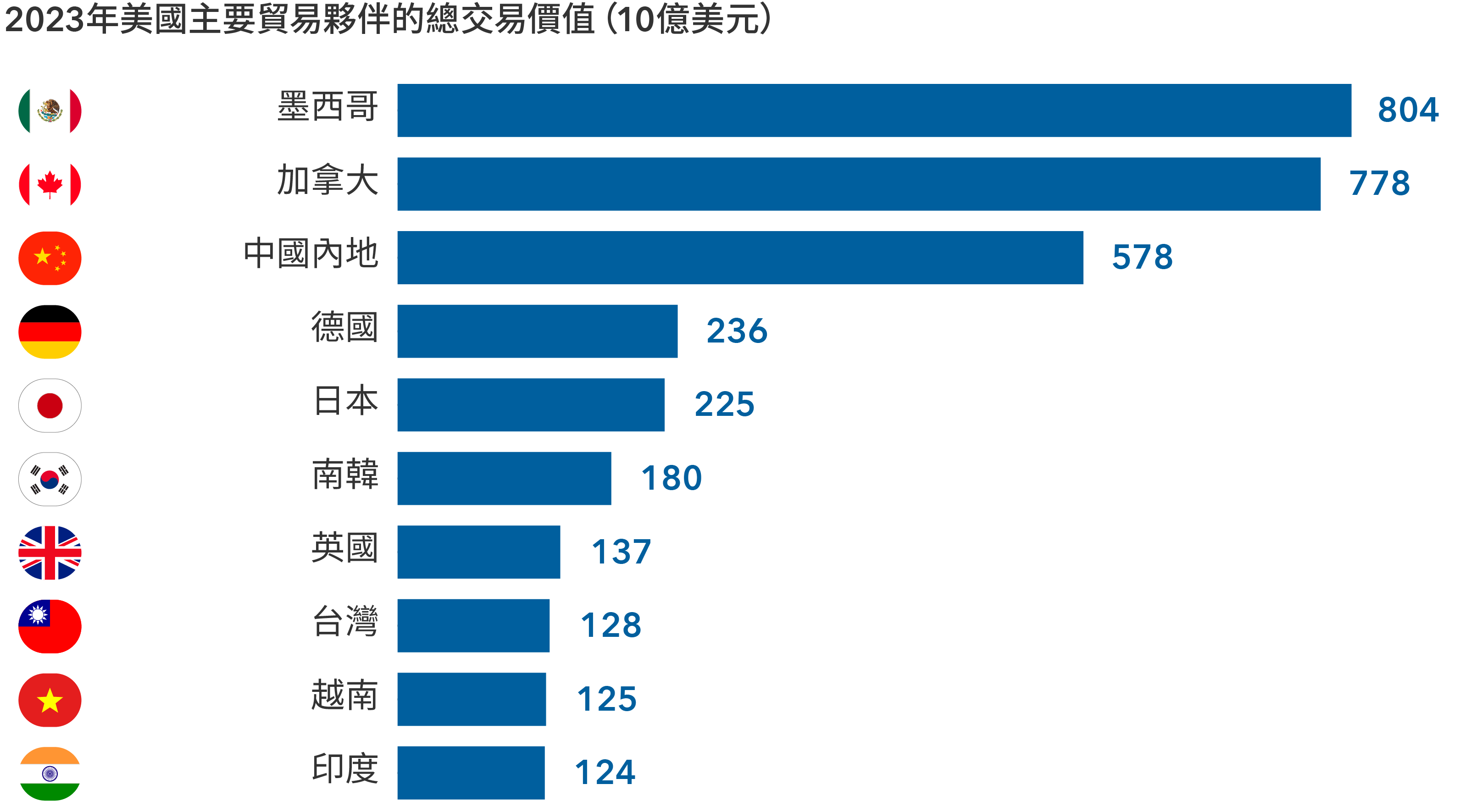 該圖所示為棒形圖，對美國（標準普爾500指數）、已發展國際市場（MSCI歐澳遠東指數）及新興市場（MSCI新興市場指數）的股票在2023年及2024年的估計全年盈利增長進行比較。盈利增長的估計值如下：美國在2023年及2024年分別上漲0.8%及11.4%；已發展國際市場在2023年及2024年分別上漲1.7%及6.1%；新興市場在2023年及2024年分別下跌10.2%及上漲17.9%。