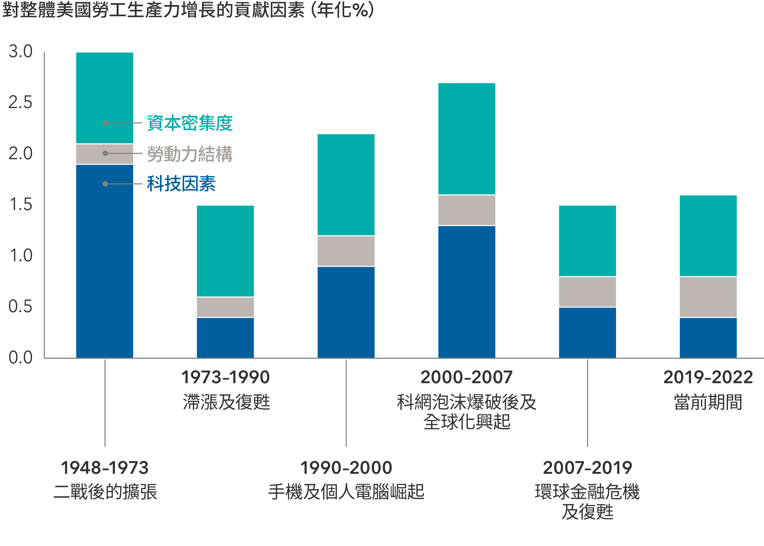 棒形圖代表1948年至2022年美國勞工生產力增長的貢獻因素，分為三個不同類別：科技因素、勞動力結構及資本密集度。圖表顯示，增長最高的時期是在1948年至1973年的二戰後經濟繁榮期間，主要是由科技因素所驅動。然而，從1973年至1990年的滯漲及復甦期間，增長有所放緩。在1990年至2000年手機及個人電腦崛起，以及在2000年至2007年互聯網興起期間，所有三個因素均作出重大貢獻，其中科技最為顯著。在環球金融危機及2007年至2019年的復甦期間，生產力增長有所減少。在較近期的2019年至2022年期間，生產力溫和增長，所有三個因素作出均衡貢獻。