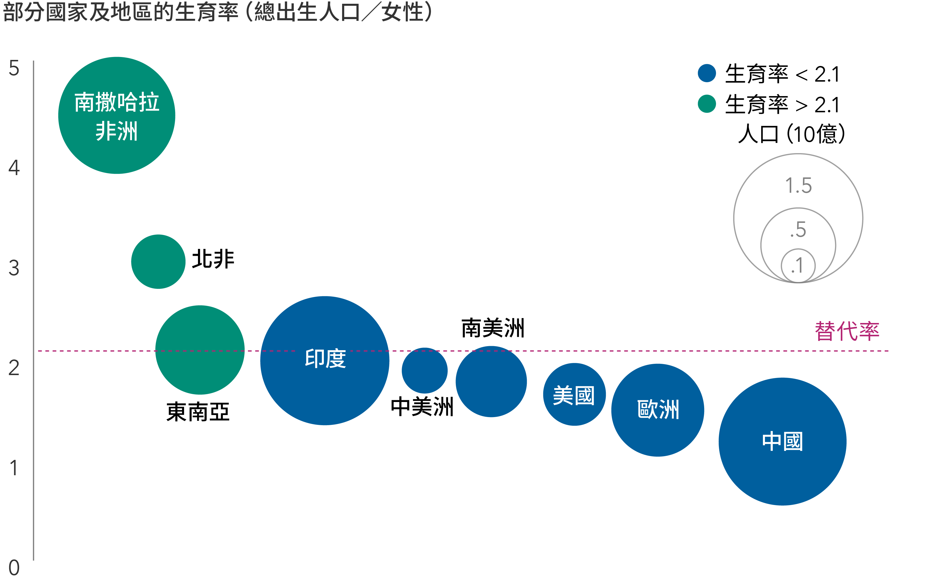 圖表使用兩種圓圈代表不同的生育率，每個圓圈的大小代表人口規模，兩者均為2023年的估計值。y軸代表生育率，範圍為0至5，在2.1刻度繪有一條標為「替代率」的虛線。南撒哈拉非洲在圖表中的排名最高，生育率高達4.45，人口為12億。北非的生育率為2.98，人口為2.62億；東南亞的生育率為2.1，人口為6.83億。以下國家或地區的生育率均低於2.1（按降序排列）：印度的生育率為1.99，人口為14億；中美洲的生育率為1.90，人口為1.79億；南美洲的生育率為1.79，人口為4.38億；歐洲的生育率為1.50，人口為7.42億；中國的生育率為1.19，人口為14億。