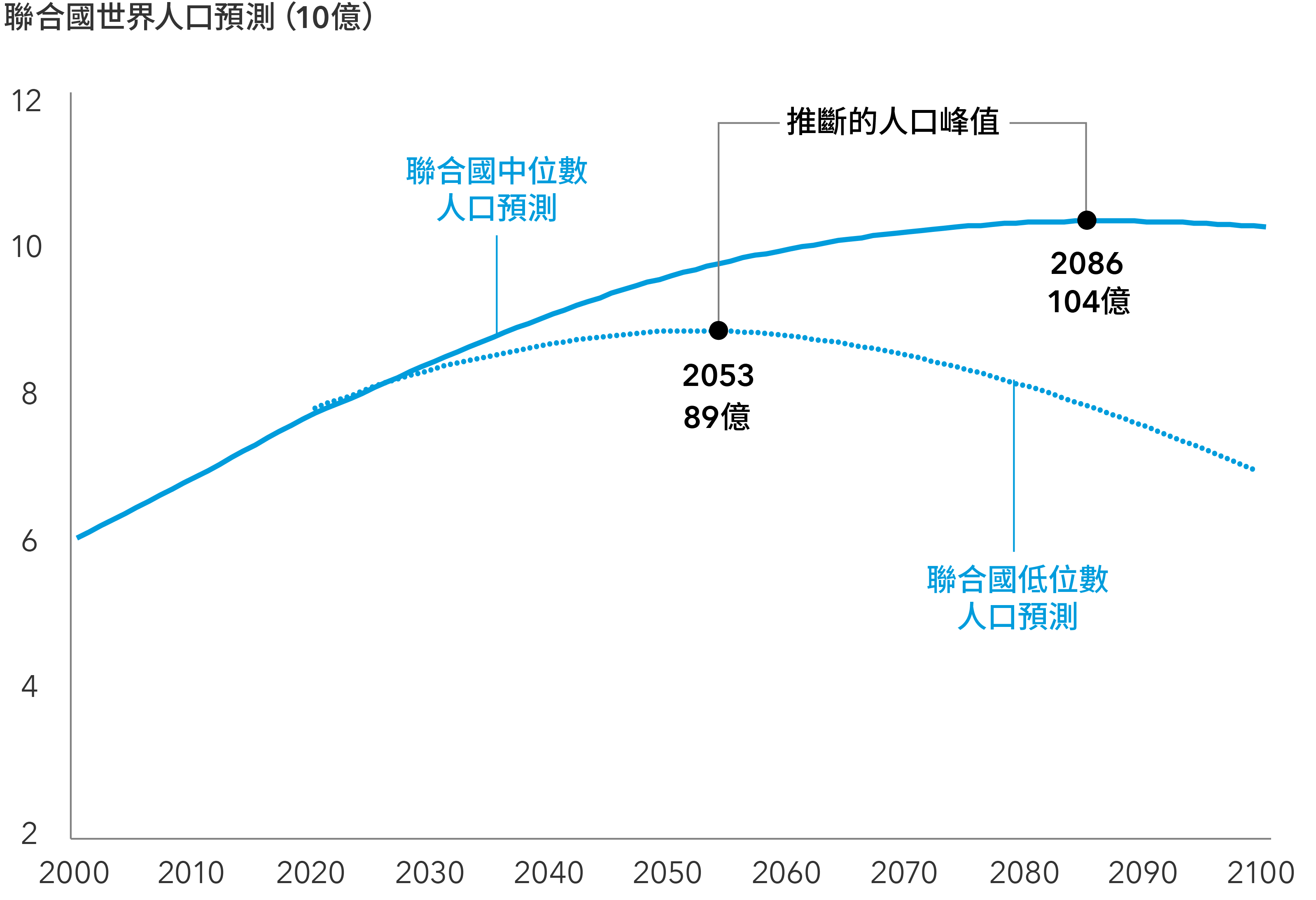圖表顯示聯合國在2000年至2022年的世界人口，以及2022年至2100年的估計人口。中位數預測為世界人口將於2086年達致峰值104億，而低位數預測數字推斷2053年便達致峰值89億。