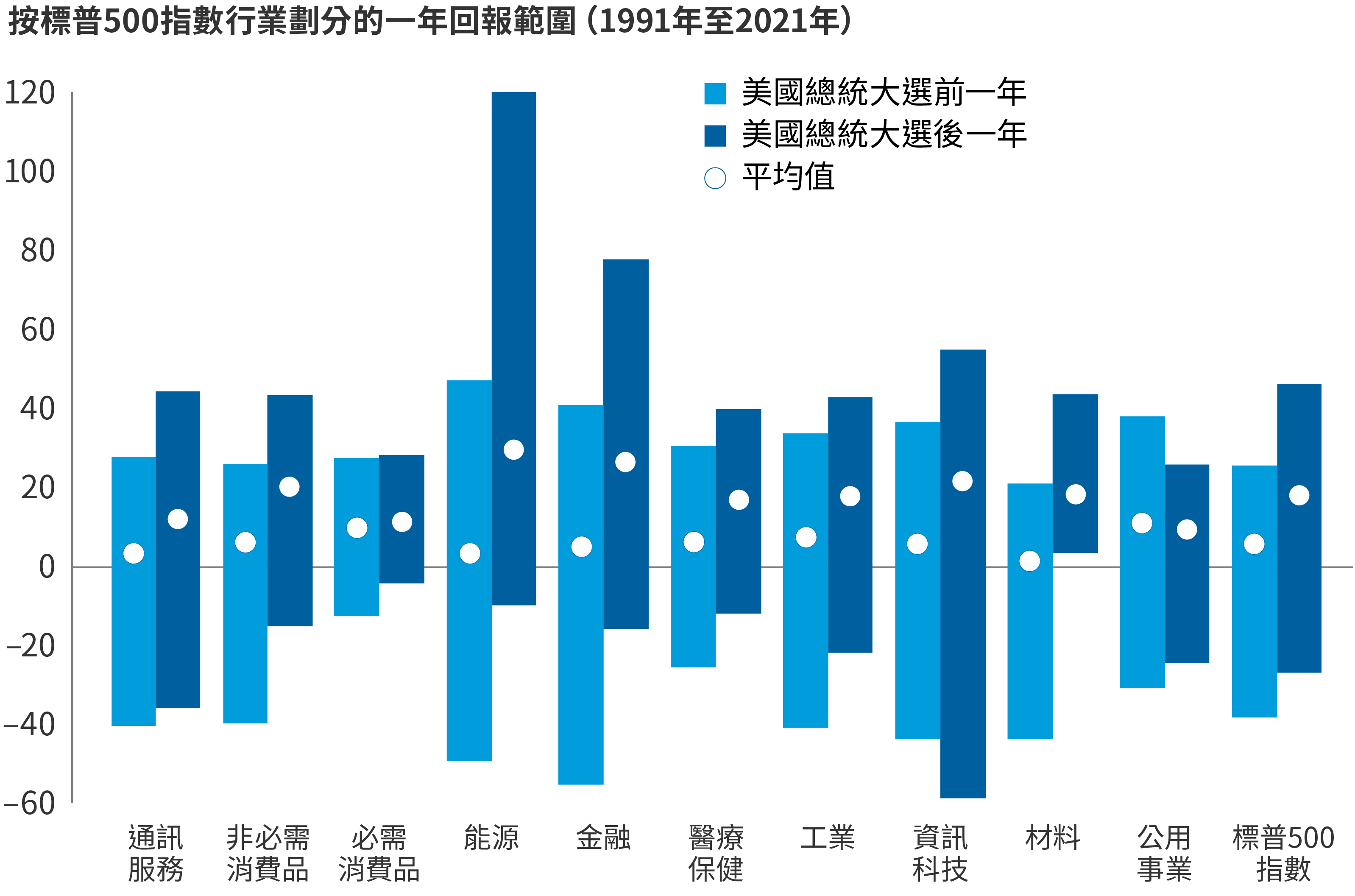 該圖所示為棒形圖，對美國（標準普爾500指數）、已發展國際市場（MSCI歐澳遠東指數）及新興市場（MSCI新興市場指數）的股票在2023年及2024年的估計全年盈利增長進行比較。盈利增長的估計值如下：美國在2023年及2024年分別上漲0.8%及11.4%；已發展國際市場在2023年及2024年分別上漲1.7%及6.1%；新興市場在2023年及2024年分別下跌10.2%及上漲17.9%。