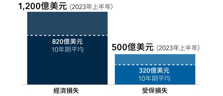 該圖所示為棒形圖，對美國（標準普爾500指數）、已發展國際市場（MSCI歐澳遠東指數）及新興市場（MSCI新興市場指數）的股票在2023年及2024年的估計全年盈利增長進行比較。盈利增長的估計值如下：美國在2023年及2024年分別上漲0.8%及11.4%；已發展國際市場在2023年及2024年分別上漲1.7%及6.1%；新興市場在2023年及2024年分別下跌10.2%及上漲17.9%。