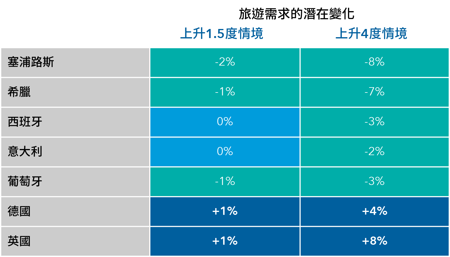 該圖所示為棒形圖，對美國（標準普爾500指數）、已發展國際市場（MSCI歐澳遠東指數）及新興市場（MSCI新興市場指數）的股票在2023年及2024年的估計全年盈利增長進行比較。盈利增長的估計值如下：美國在2023年及2024年分別上漲0.8%及11.4%；已發展國際市場在2023年及2024年分別上漲1.7%及6.1%；新興市場在2023年及2024年分別下跌10.2%及上漲17.9%。