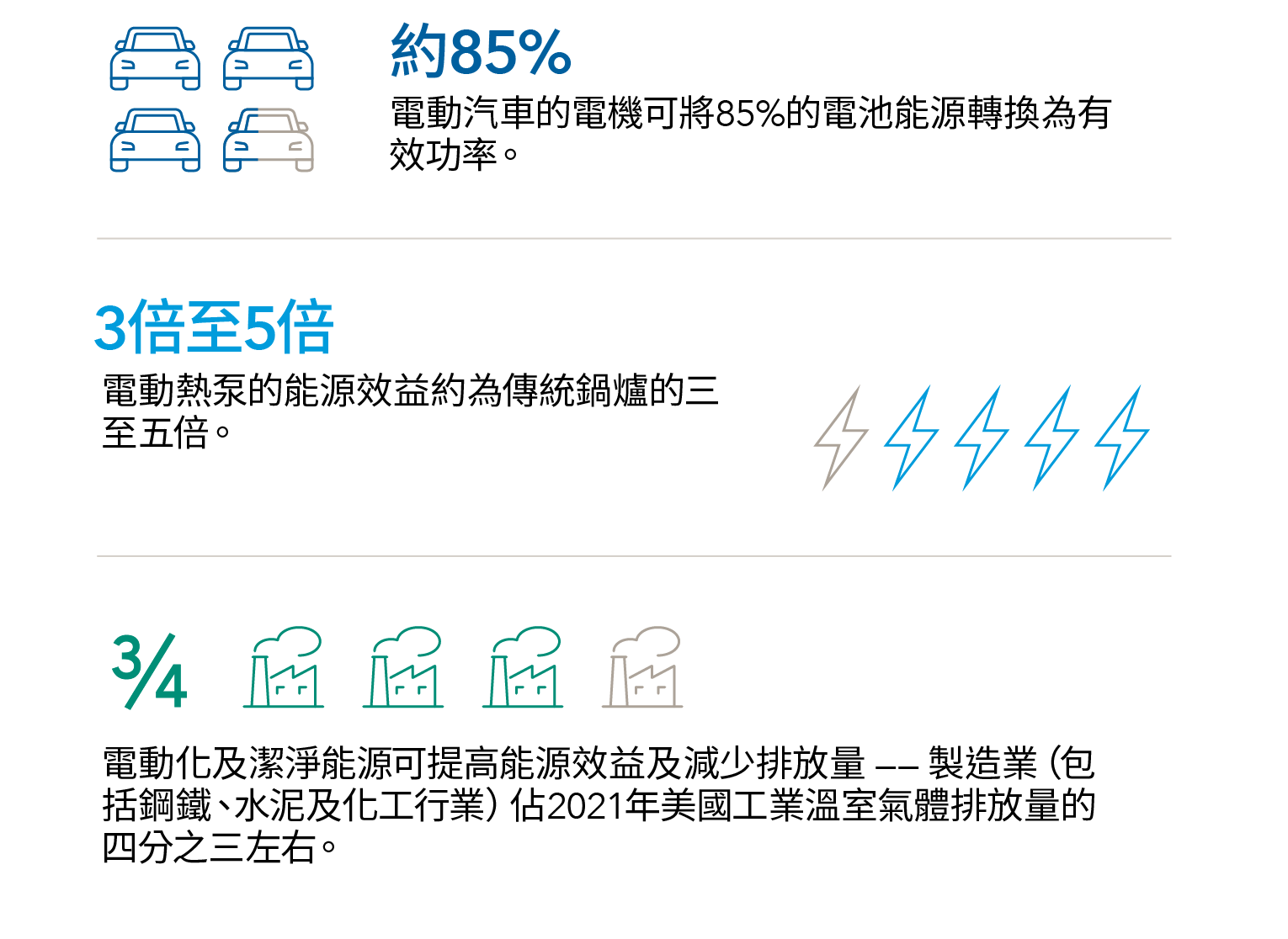 本圖列舉能源轉型的三項重要數據。(1) 電動汽車的電機可將85%的能源轉換為有效功率。(2) 電動熱泵的能源效益約為傳統鍋爐的三至五倍。(3) 電動化及潔淨能源可提高能源效益及減少排放量 —— 製造業（包括鋼鐵、水泥及化工行業）佔美國工業溫室氣體排放量的四分之三左右。