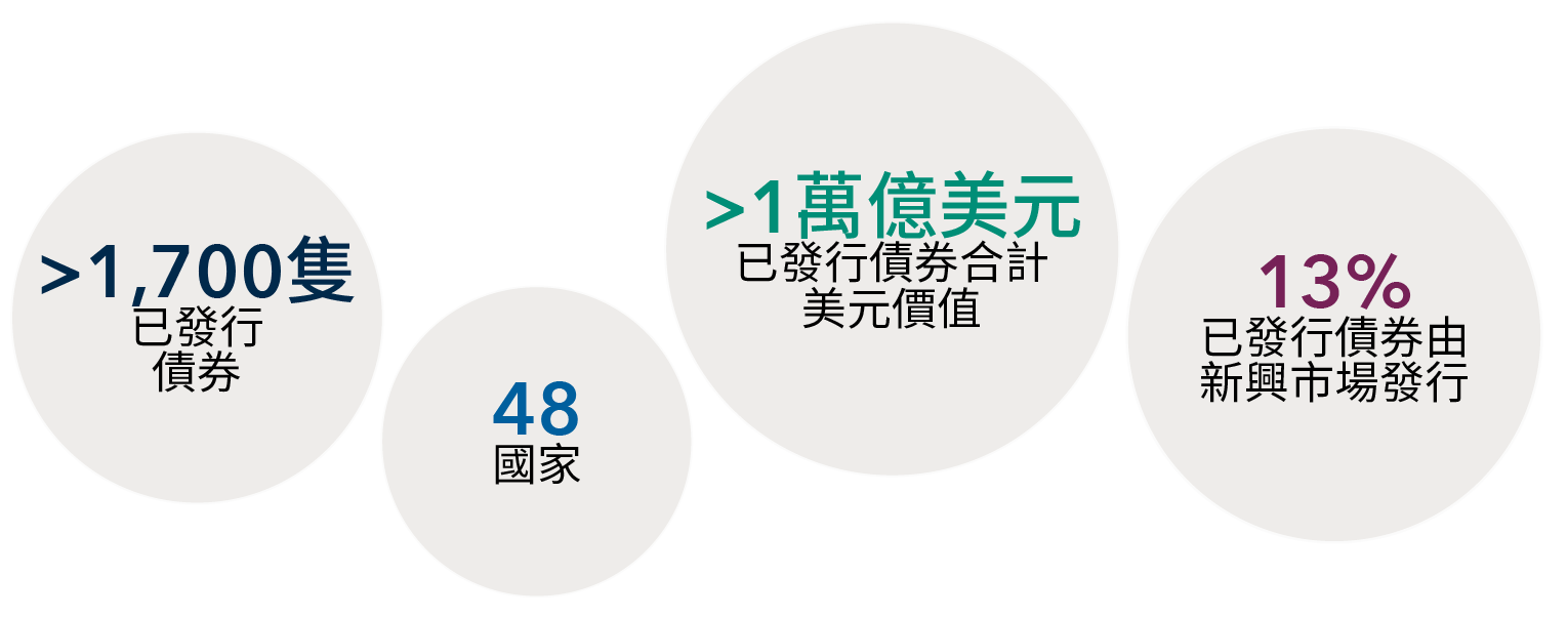 本圖顯示ESG債券的四個重要數字：48個國家發行的1,700多隻債券相當於逾1萬億美元，其中13%已發行債券由新興市場發行。