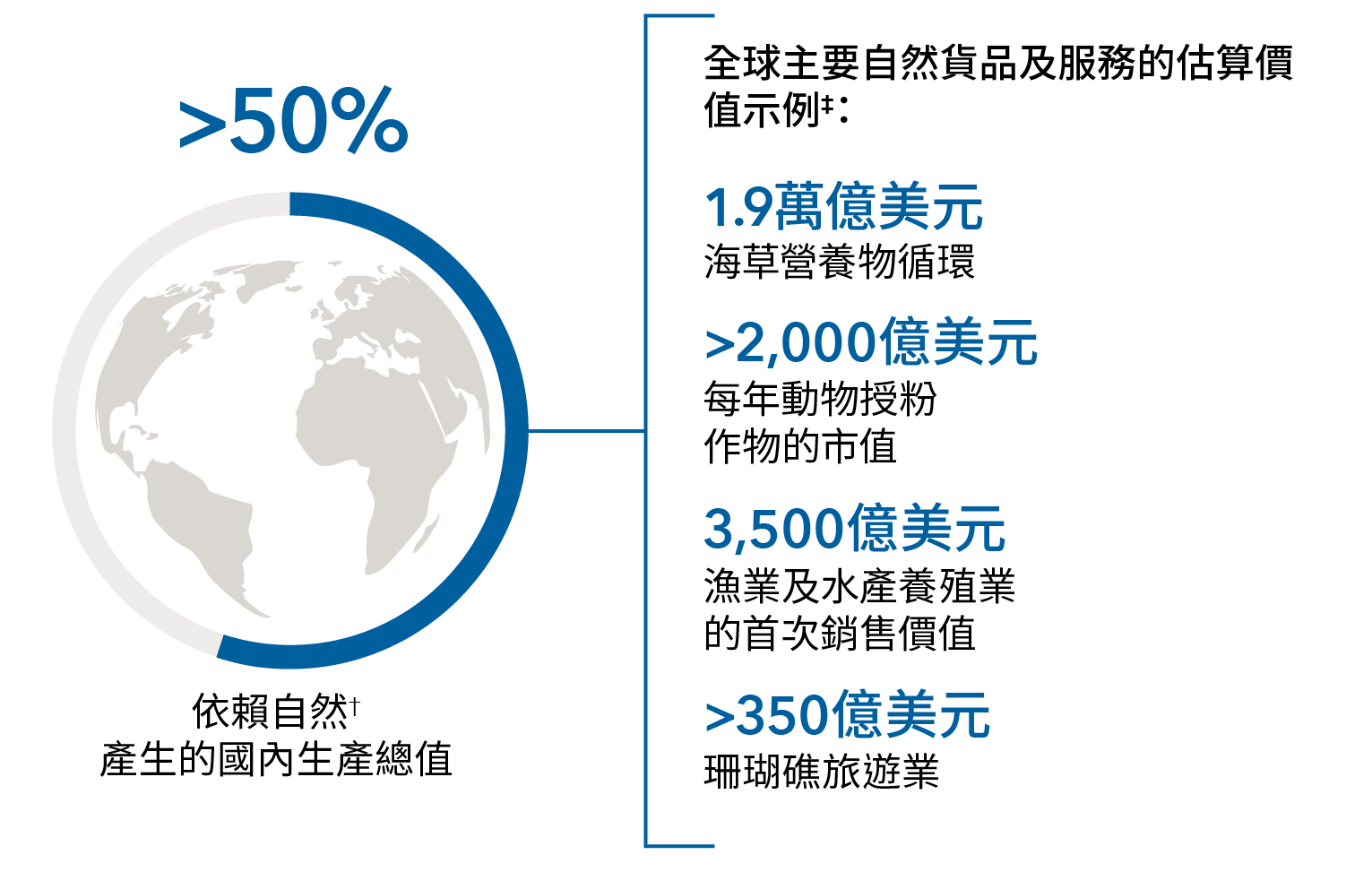 本圖顯示全球超過50%的國內生產總值依賴自然產生。另外值得注意的是全球主要自然貨品及服務的美元估算價值示例。海草及營養物循環：1.9萬億美元。每年動物授粉作物的市值：超過2,000億美元。漁業及水產養殖業的首次銷售價值：超過3,500億美元。珊瑚礁旅遊業：超過350億美元。
